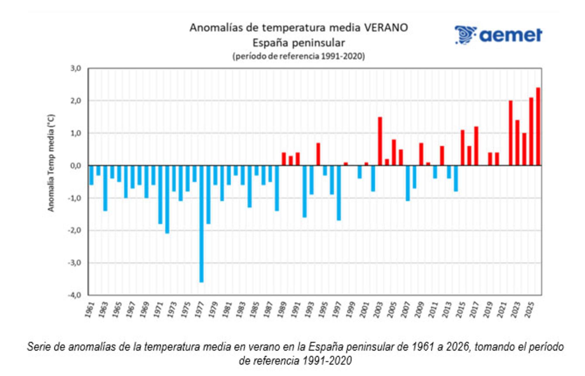 Anomalias temperatura 2026 aemet