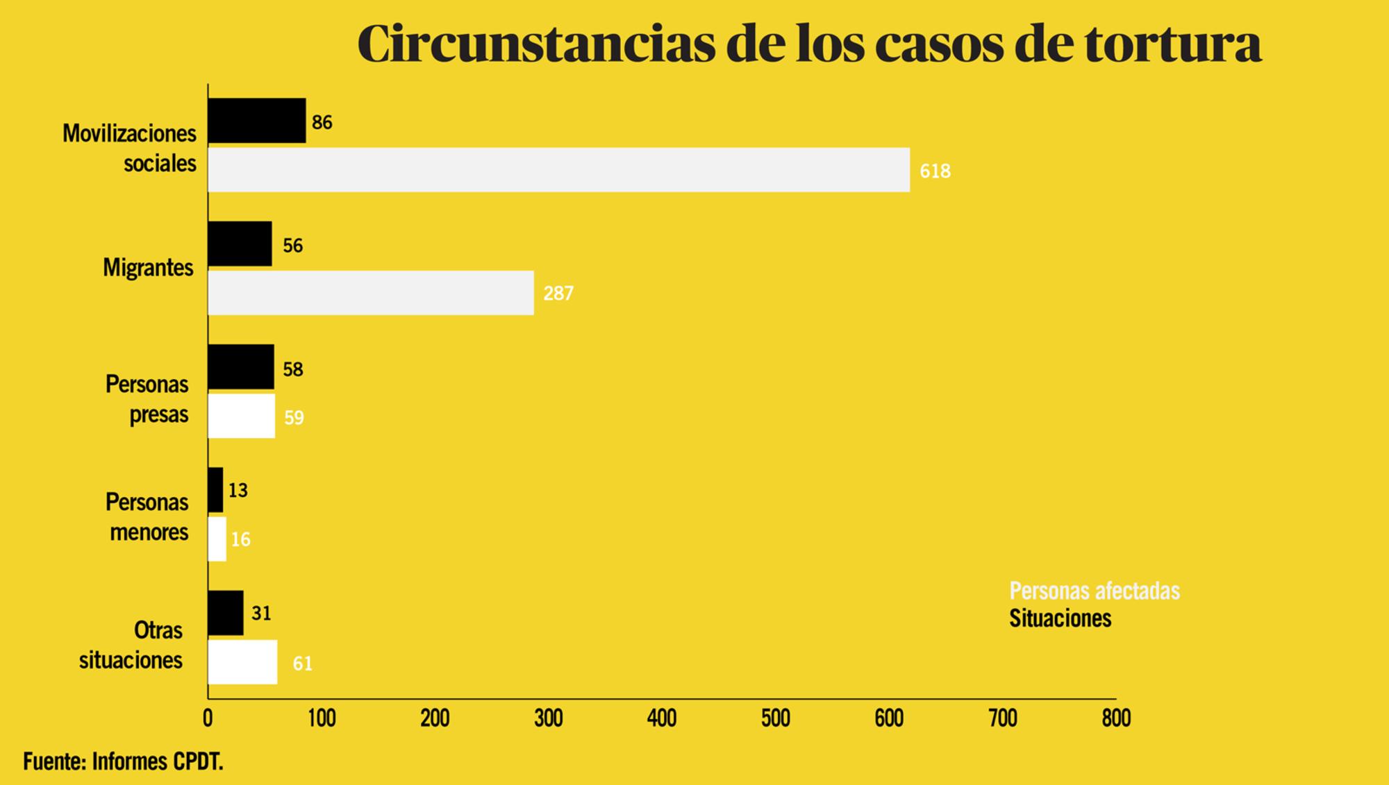 Torturas 2018 - circunstancias