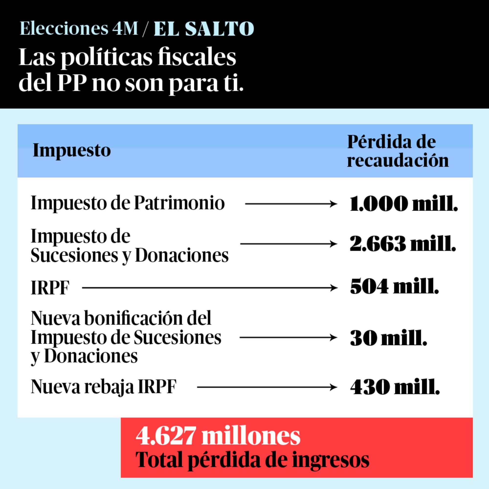 Pérdida recaudación Madrid