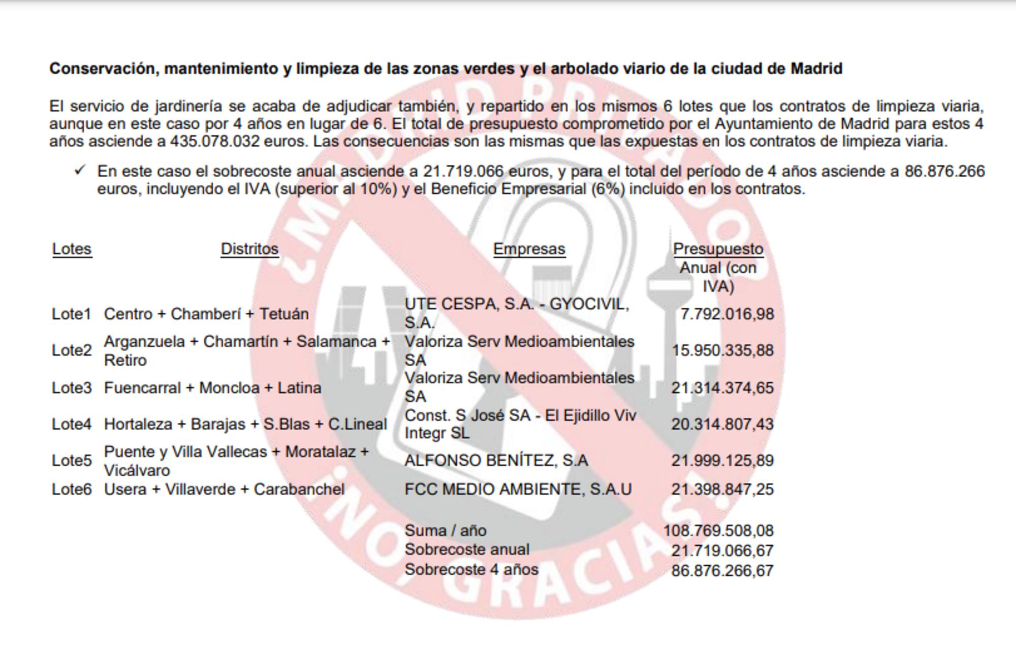 Datos de contrato de jardinería en Ayuntamiento Madrid