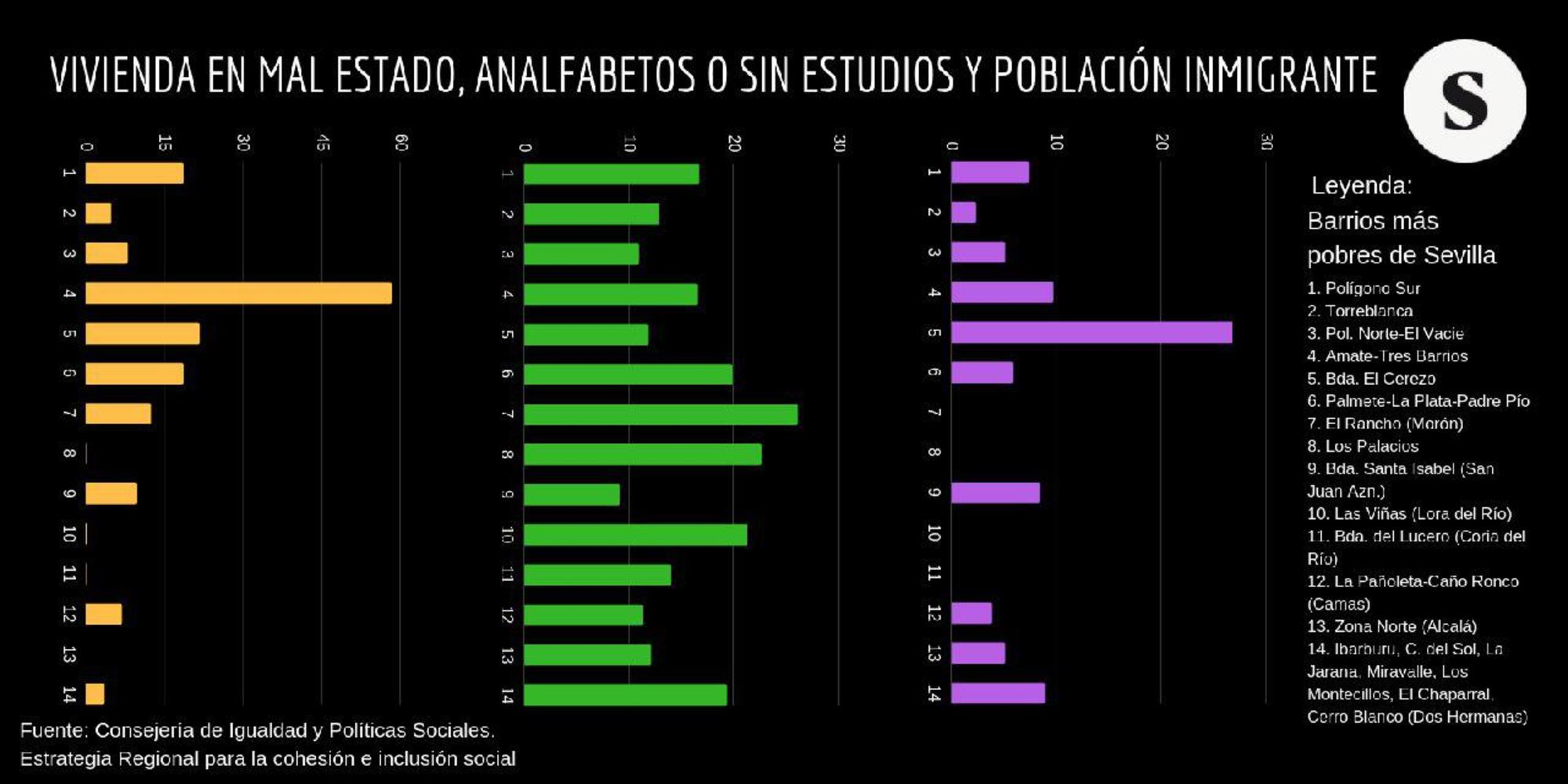 Vivienda en mal estado, analfabetismo en Sevilla