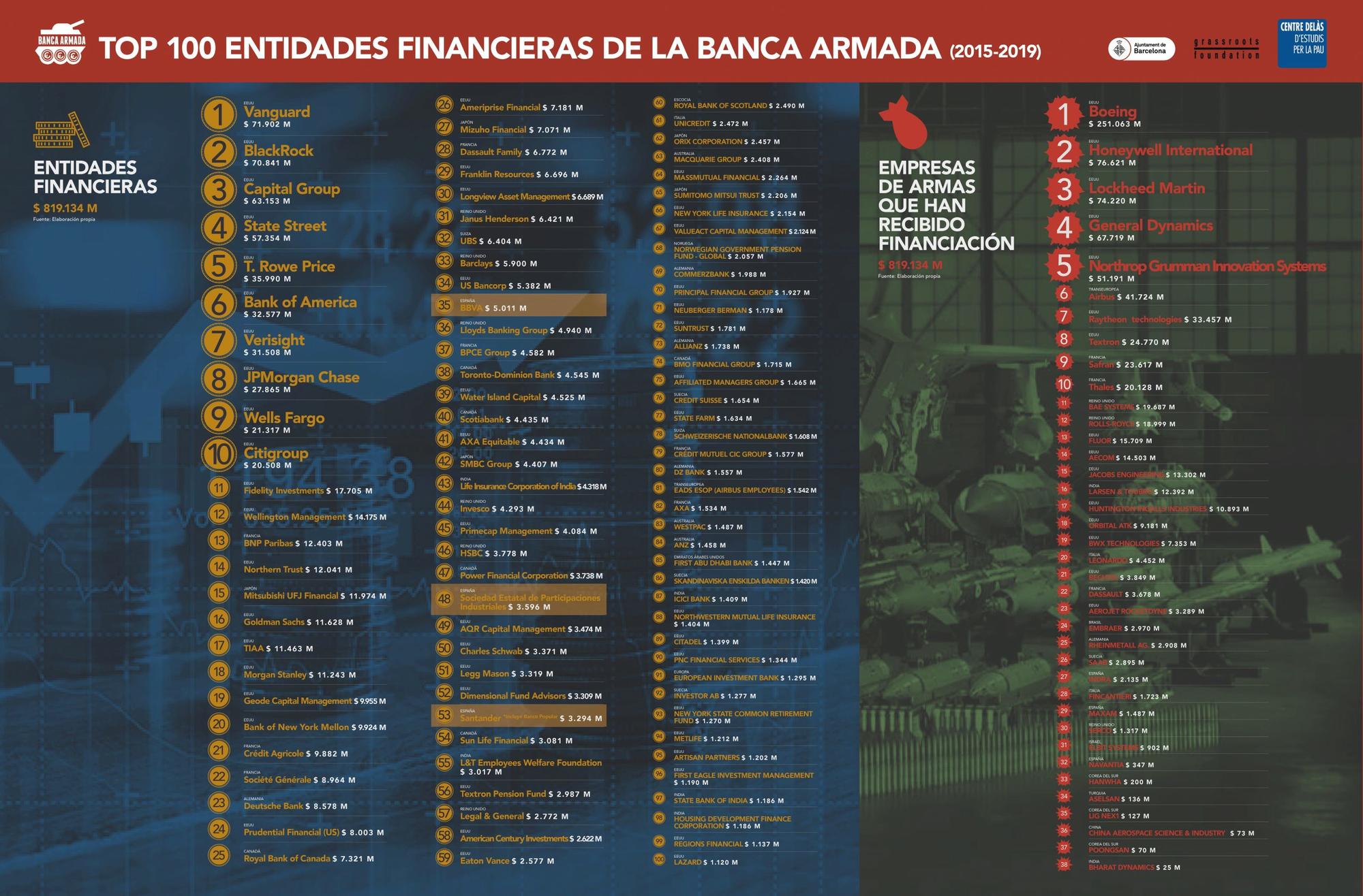 Financiación infografía armas en el mundo