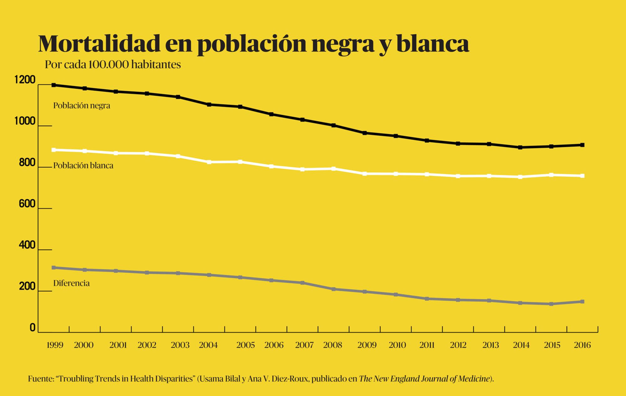 Mortalidad en población negra y blanca