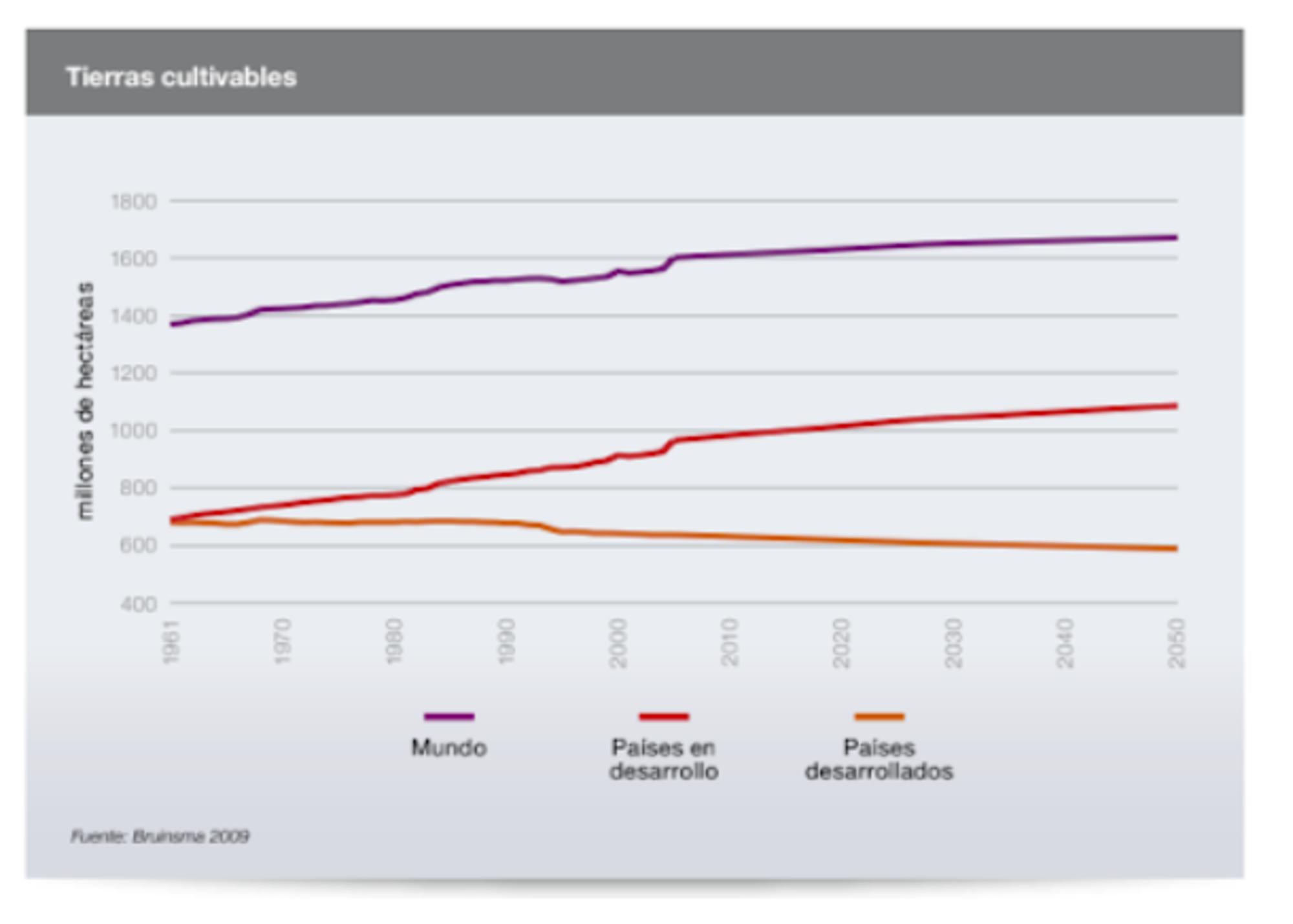 Tierras cultivables dato gráfica