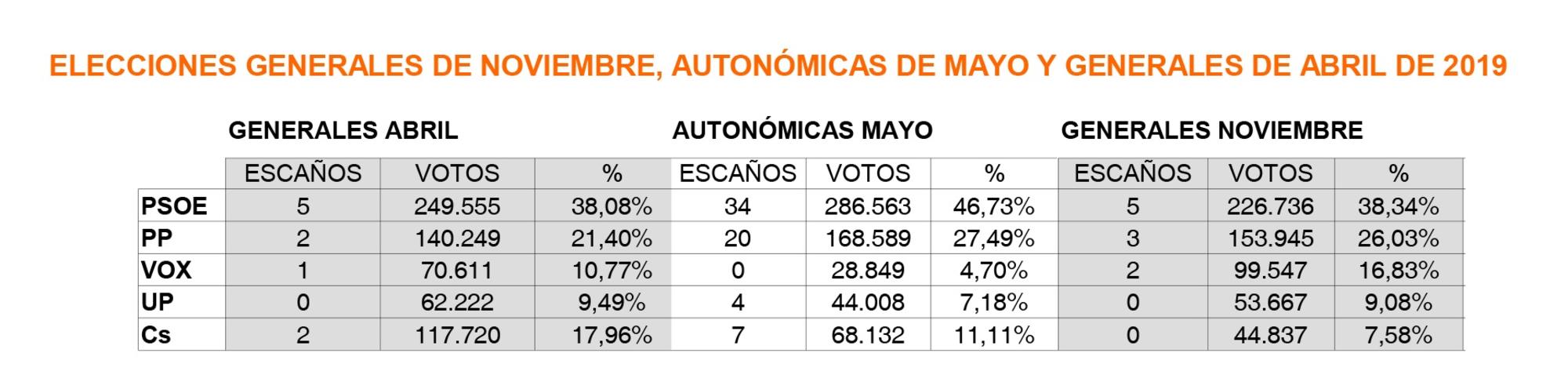Comparativa de las últimas 3 elecciones, en Extremadura