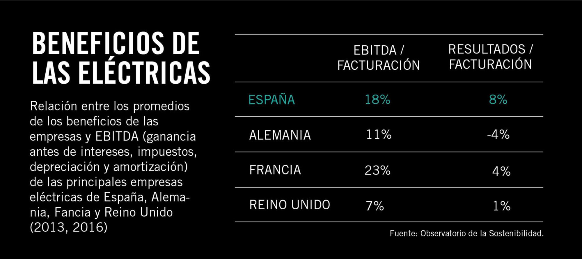 Gráfico beneficios eléctricas 1