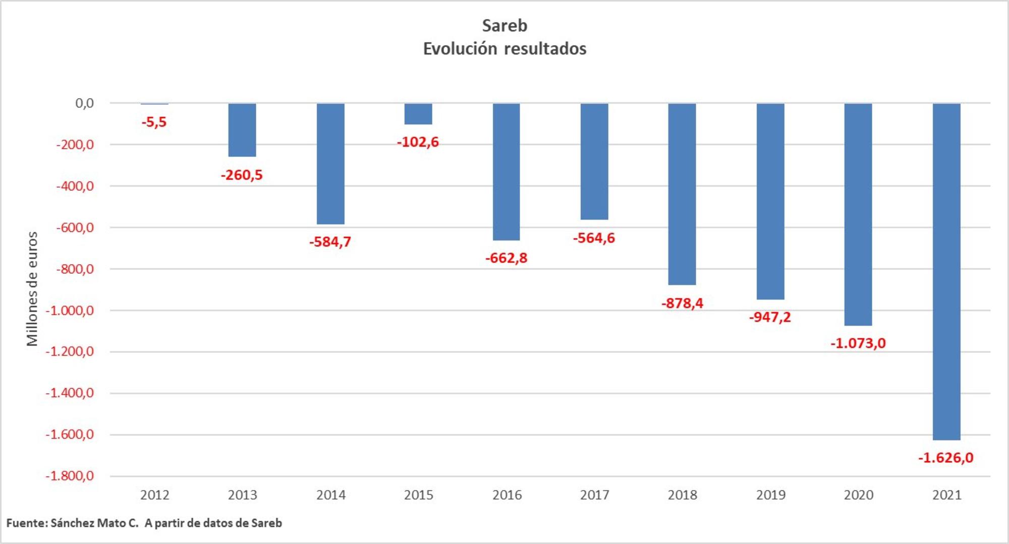 Pérdidas de la Sareb