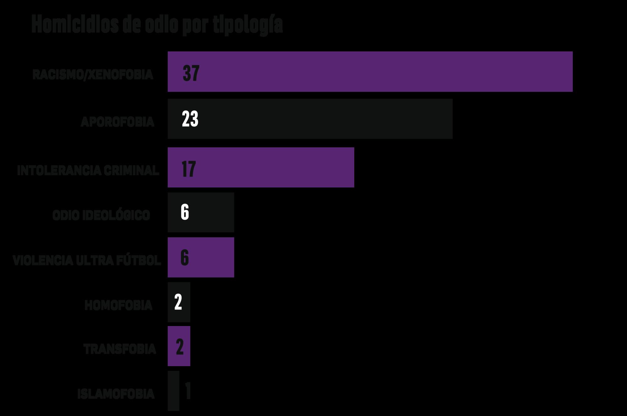 Tipología crímenes odio