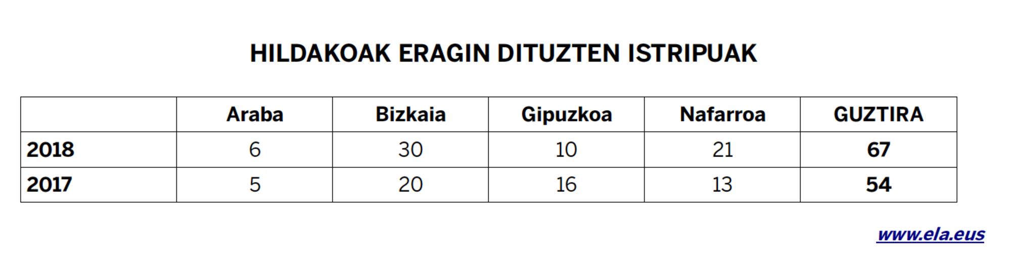 7 Taula Lan istripuak