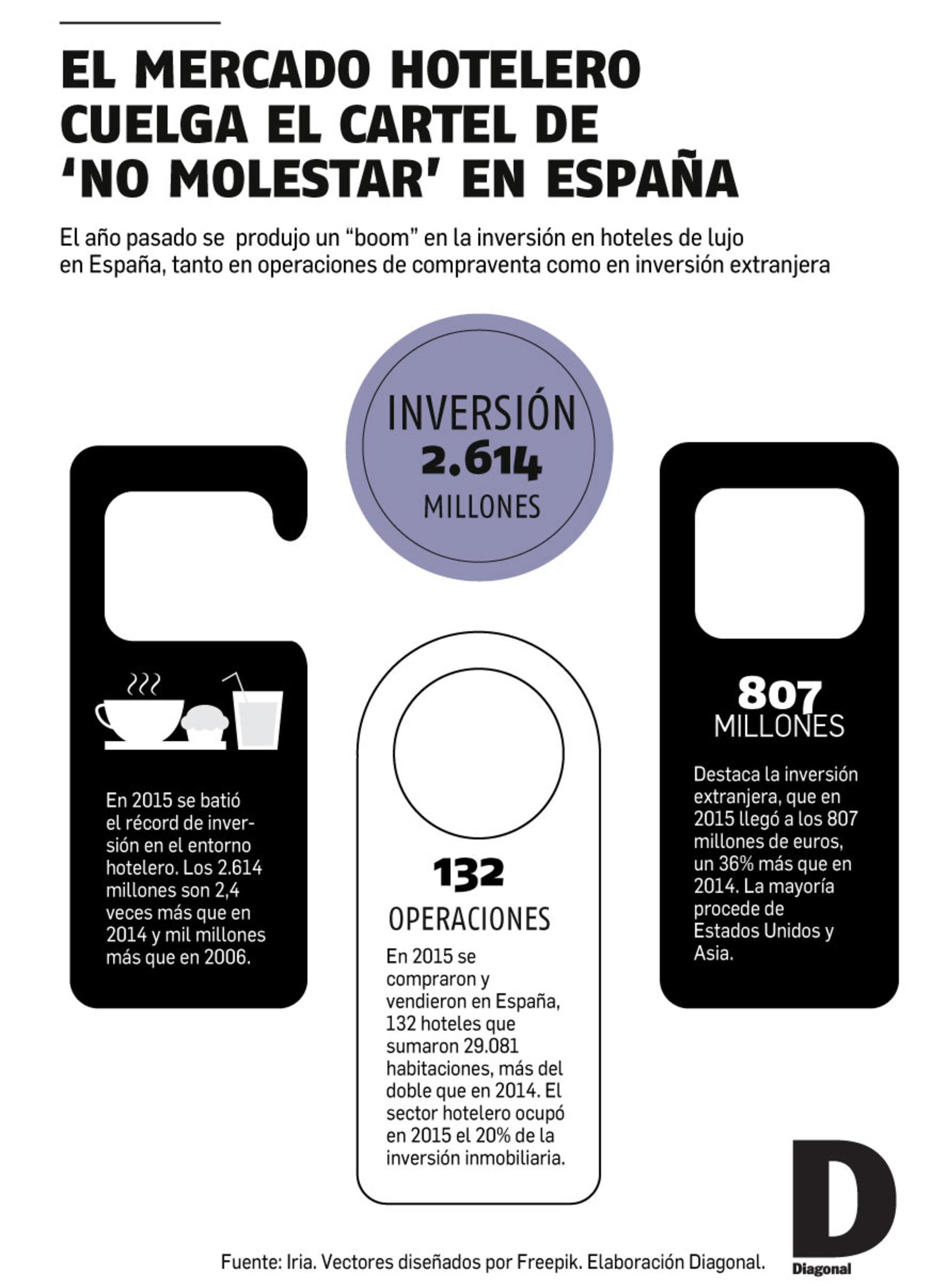 Gráfico mercado hotelero