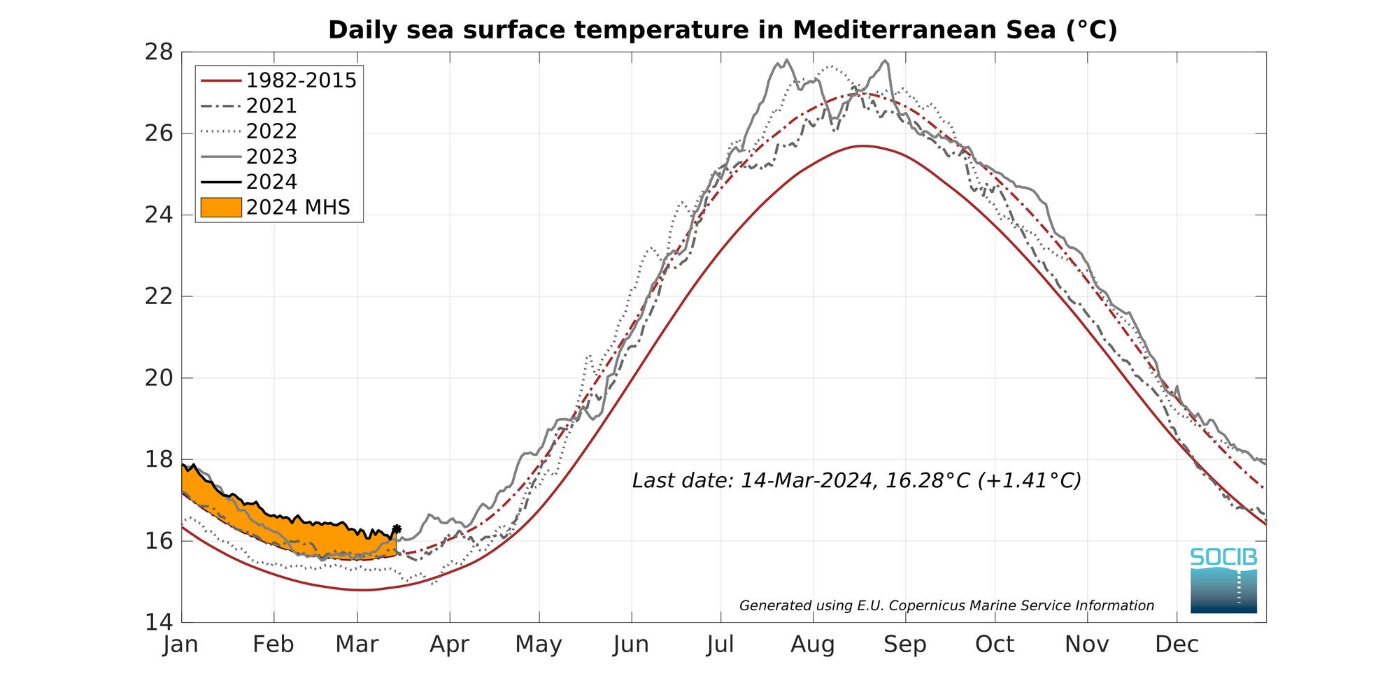 Gráfica SST Mediterraneo