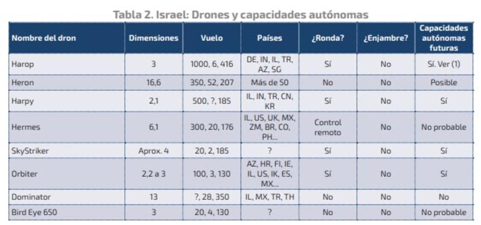 Armas autónomas de Israel