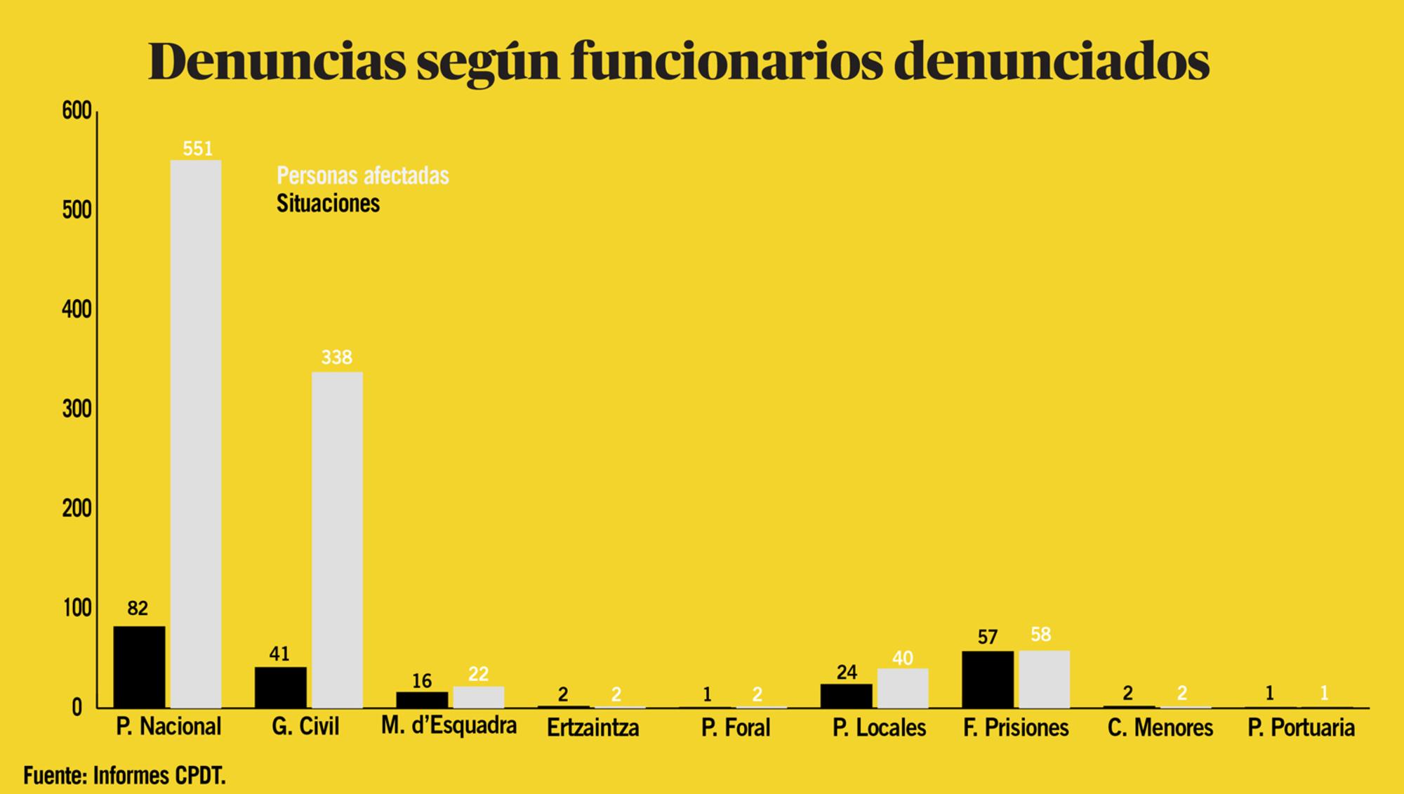 Torturas 2018 - funcionarios