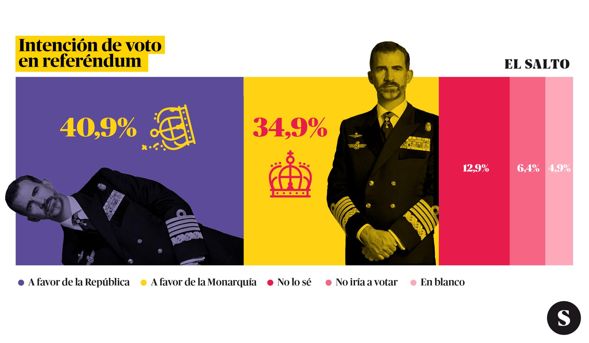 Especial encuesta monarquia 02