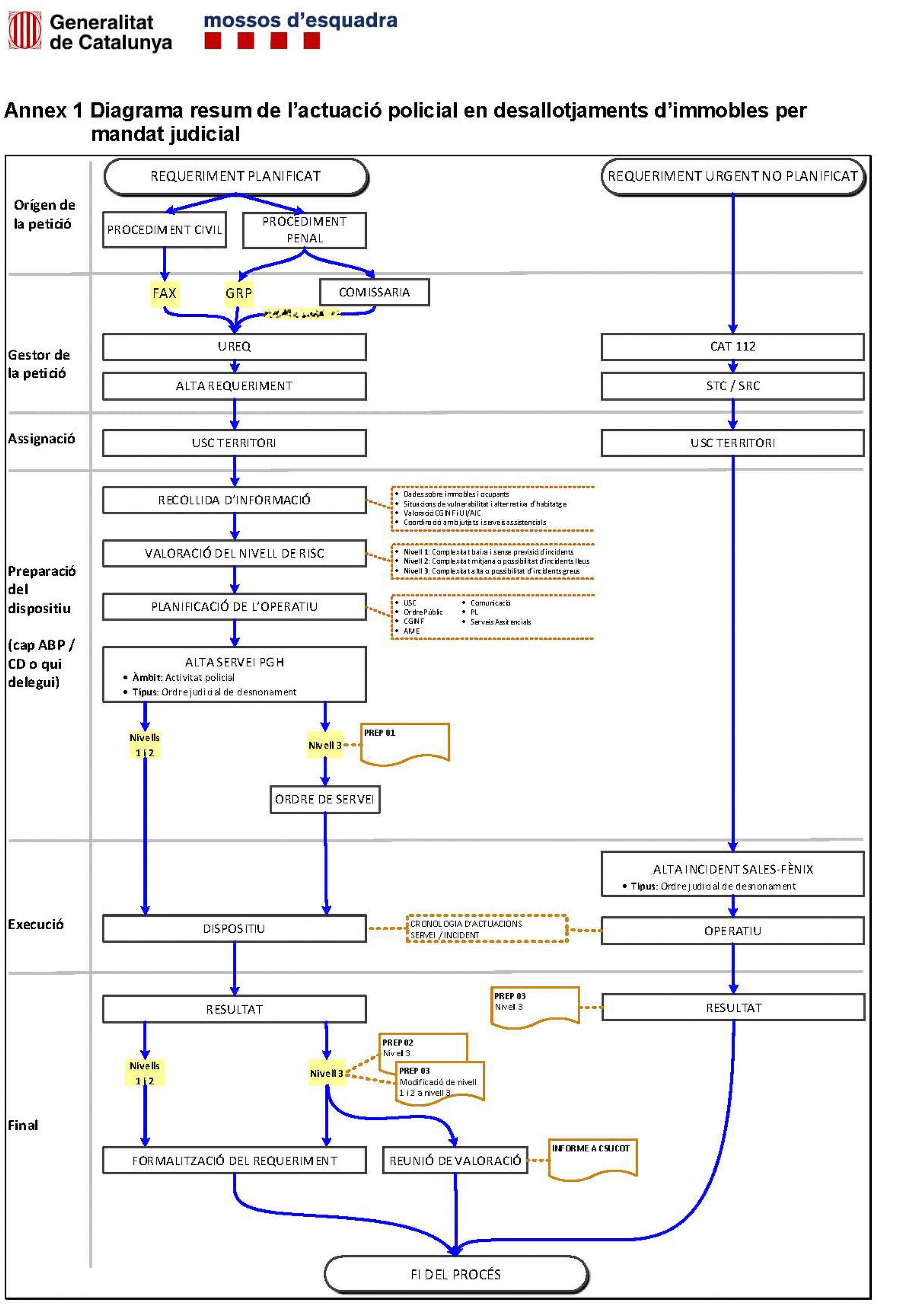 Diagrama resumen de la actuación policial en los desahucios