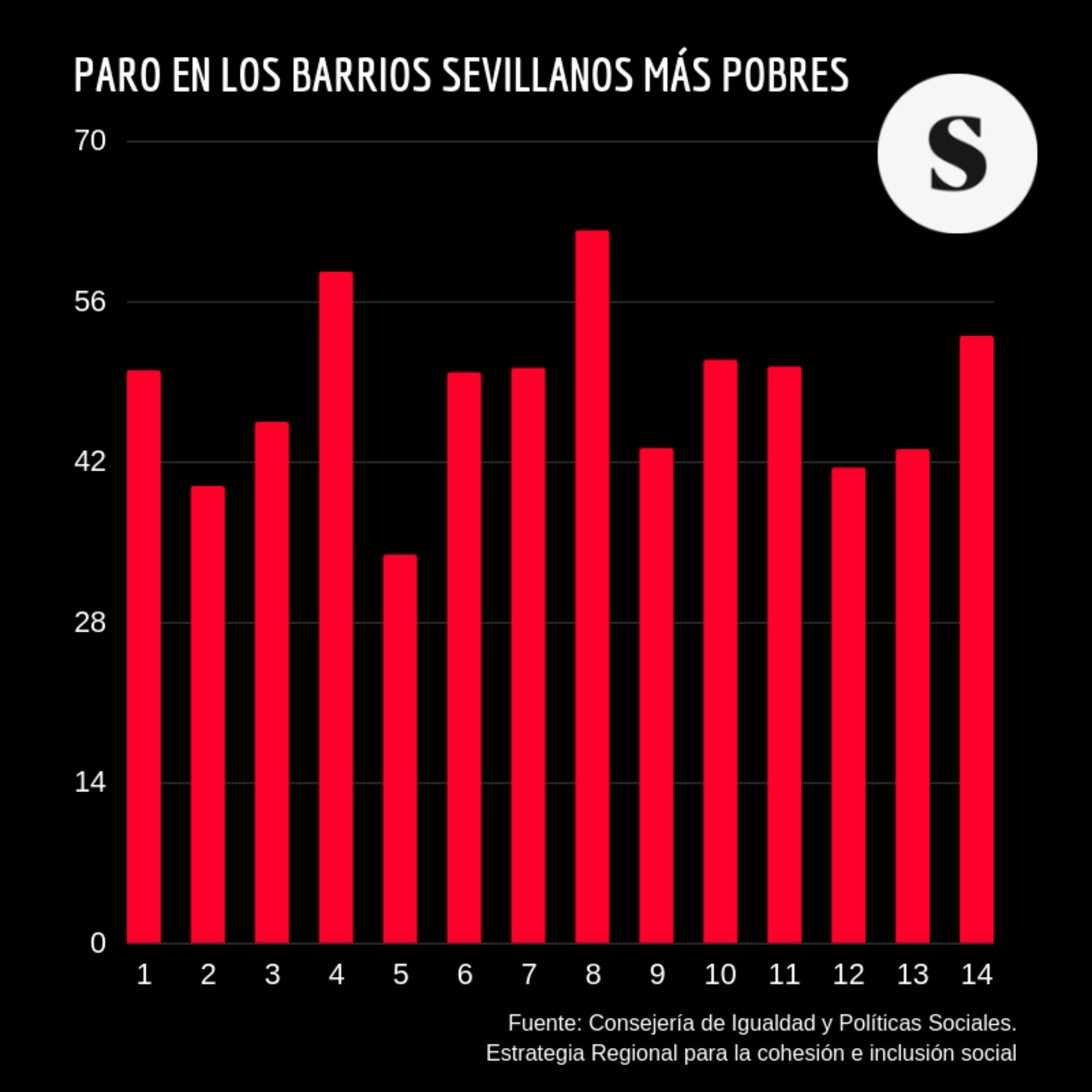 Paro en los barrios sevillanos mas pobres.