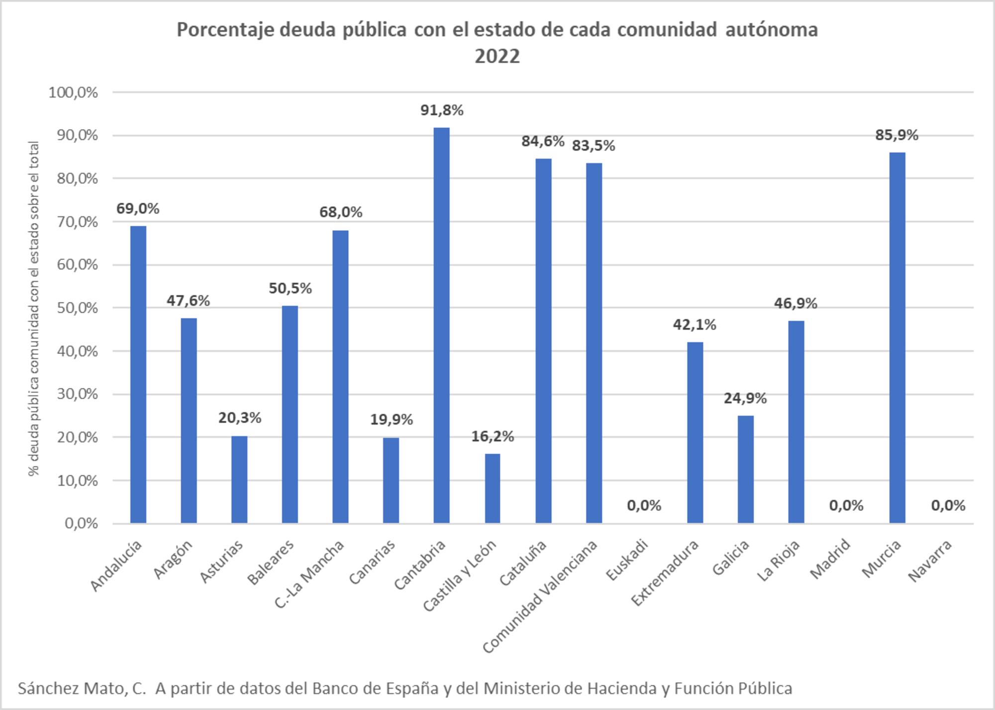 porcentaje deuda CCAA con Estado