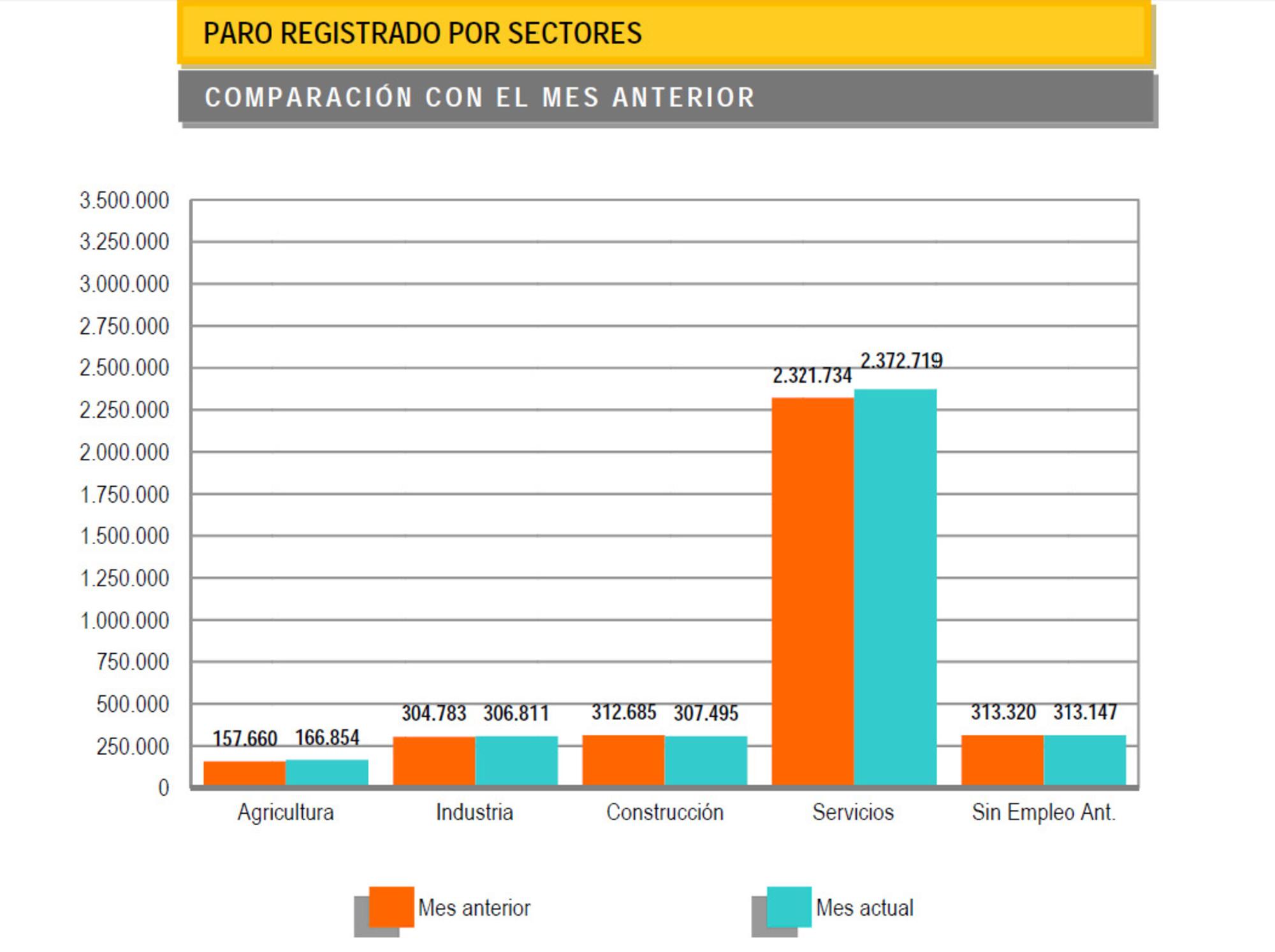 Paro registrado por sectores en octubre de 2017