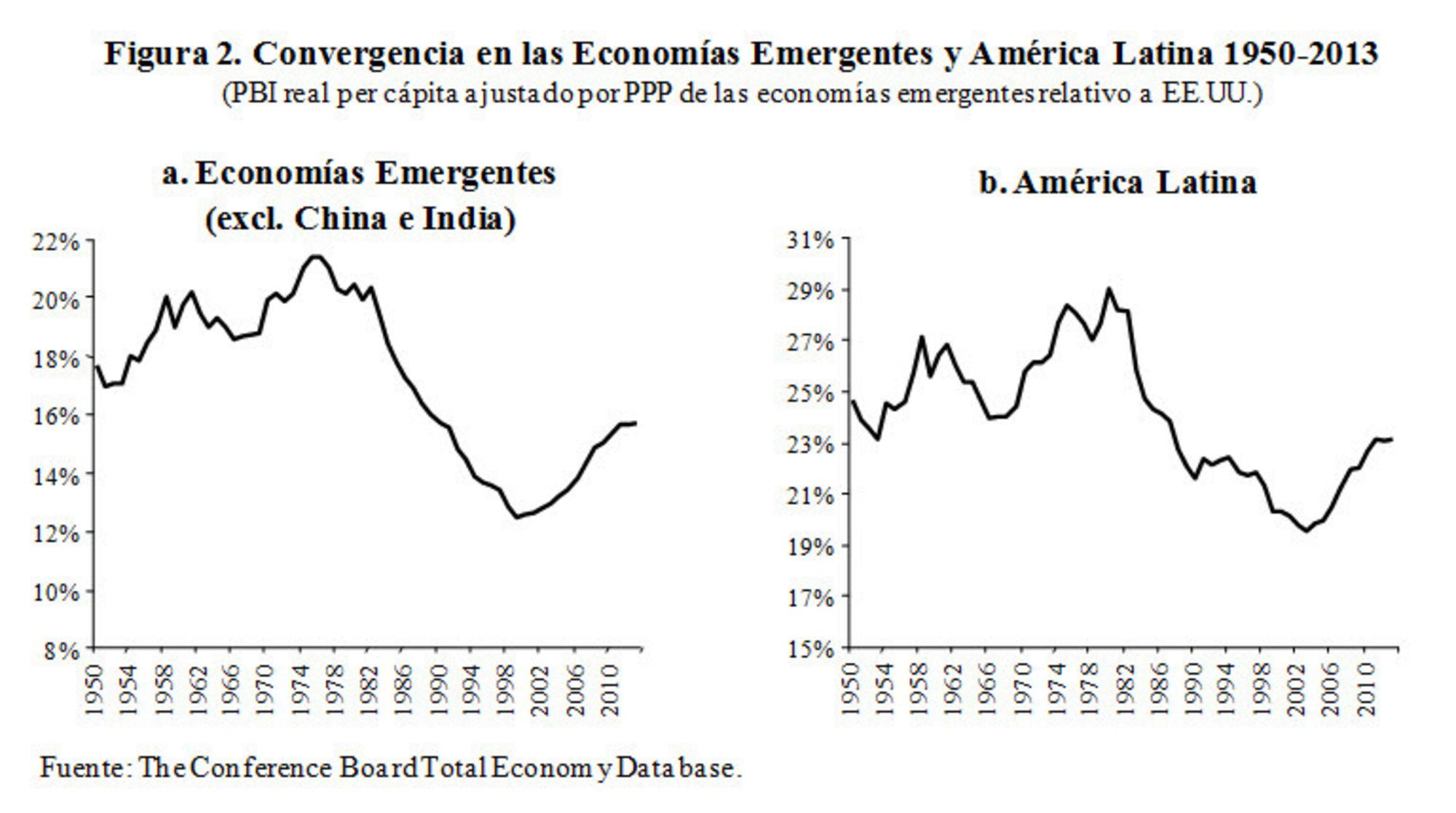 Convergencia economías emergentes y América Latina