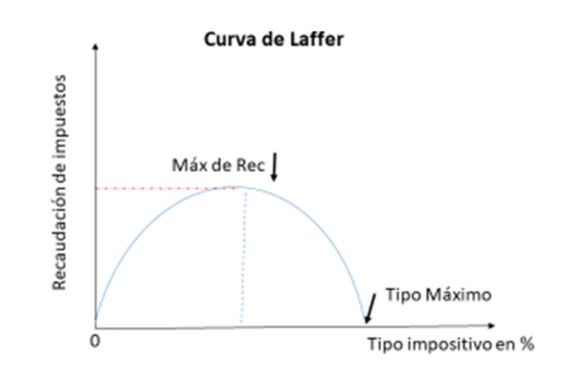 Curva de Laffer.