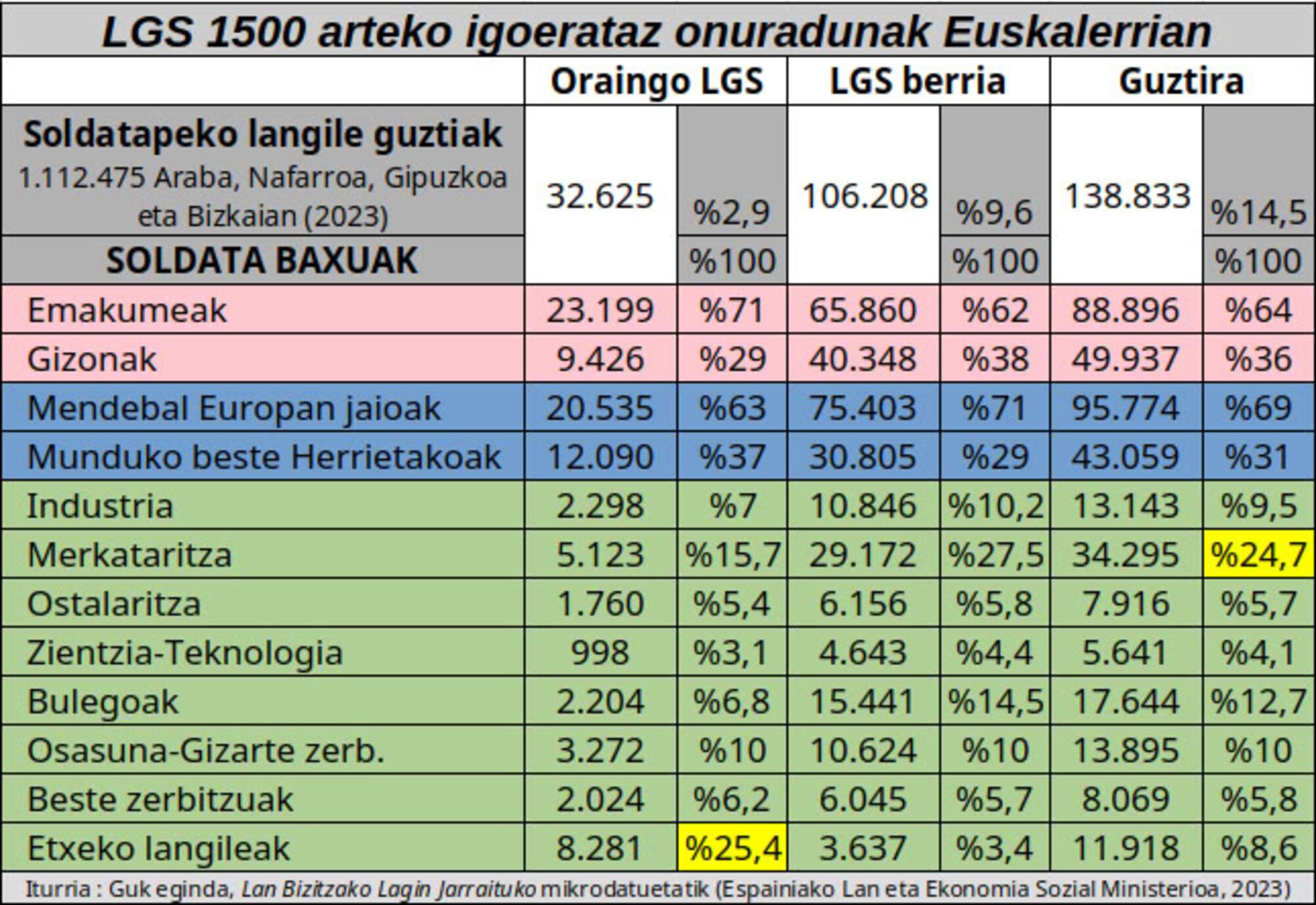 LGS propioa Euskal Herrian