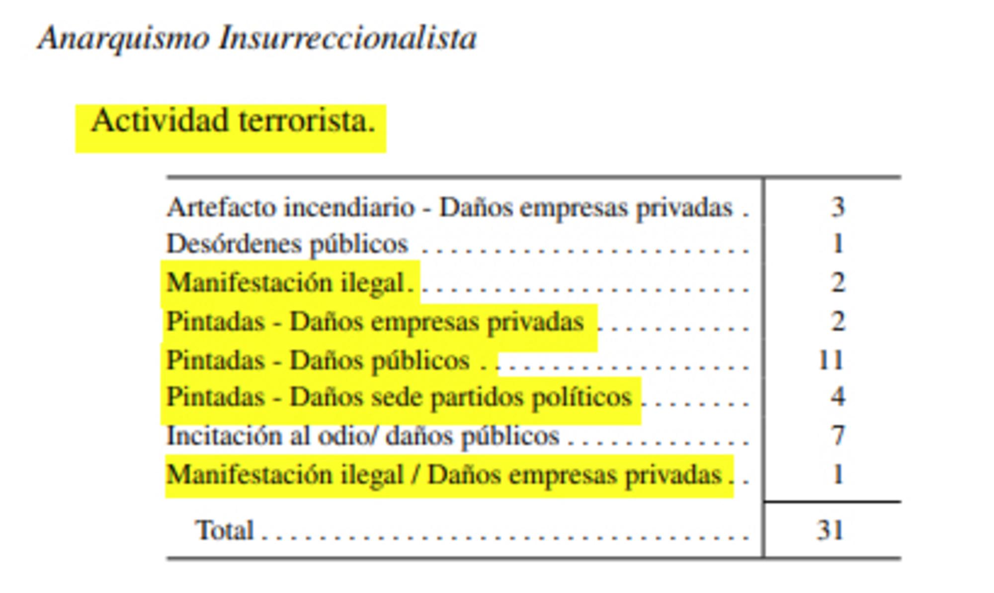 Extracto de la memoria de la Fiscalía que recoge la actividad del “anarquismo insurreccionalista” en 2022.