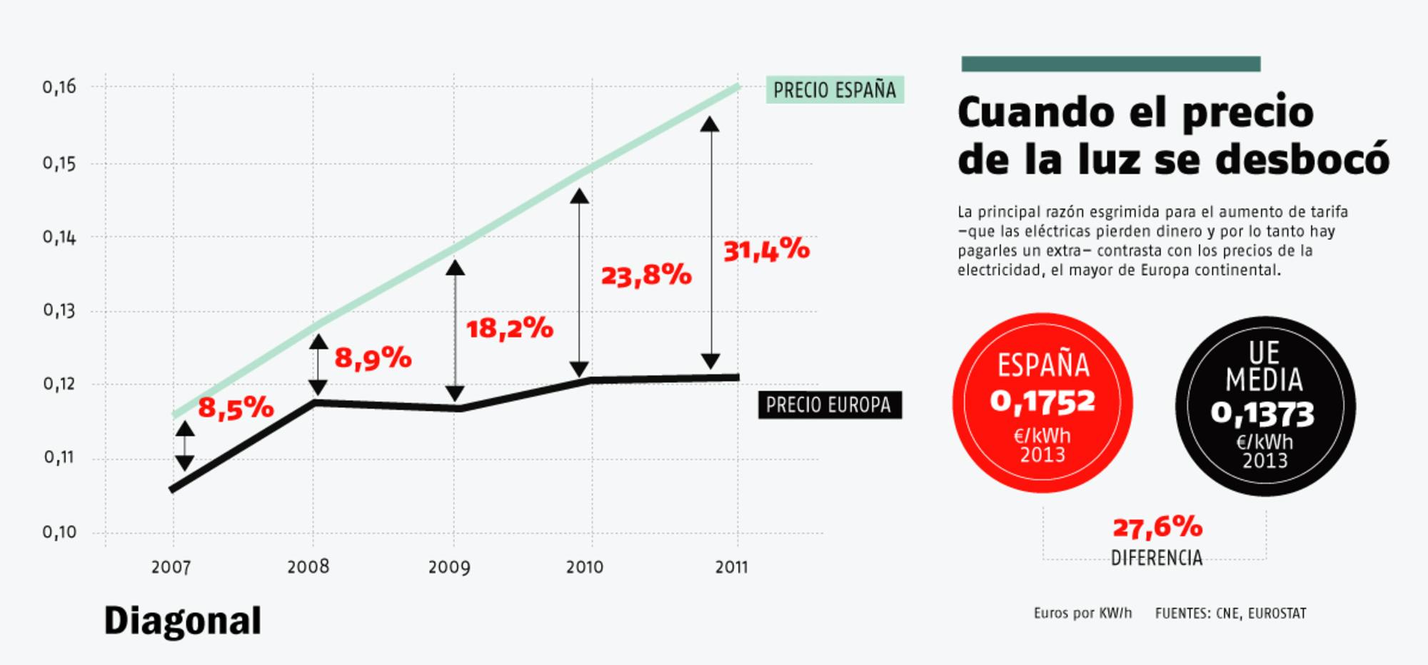 Precio de la electricidad