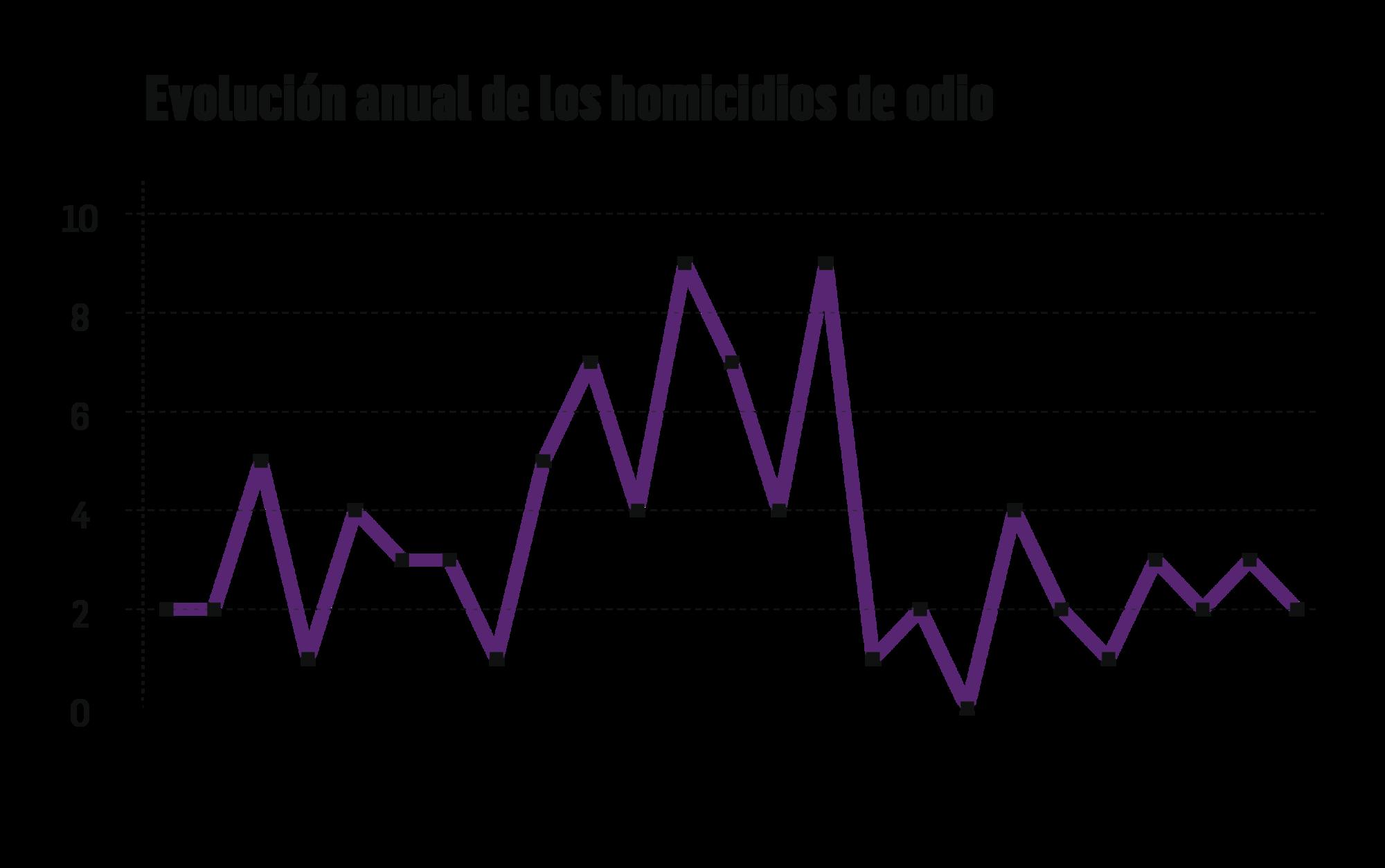 Evolución crímenes de odio