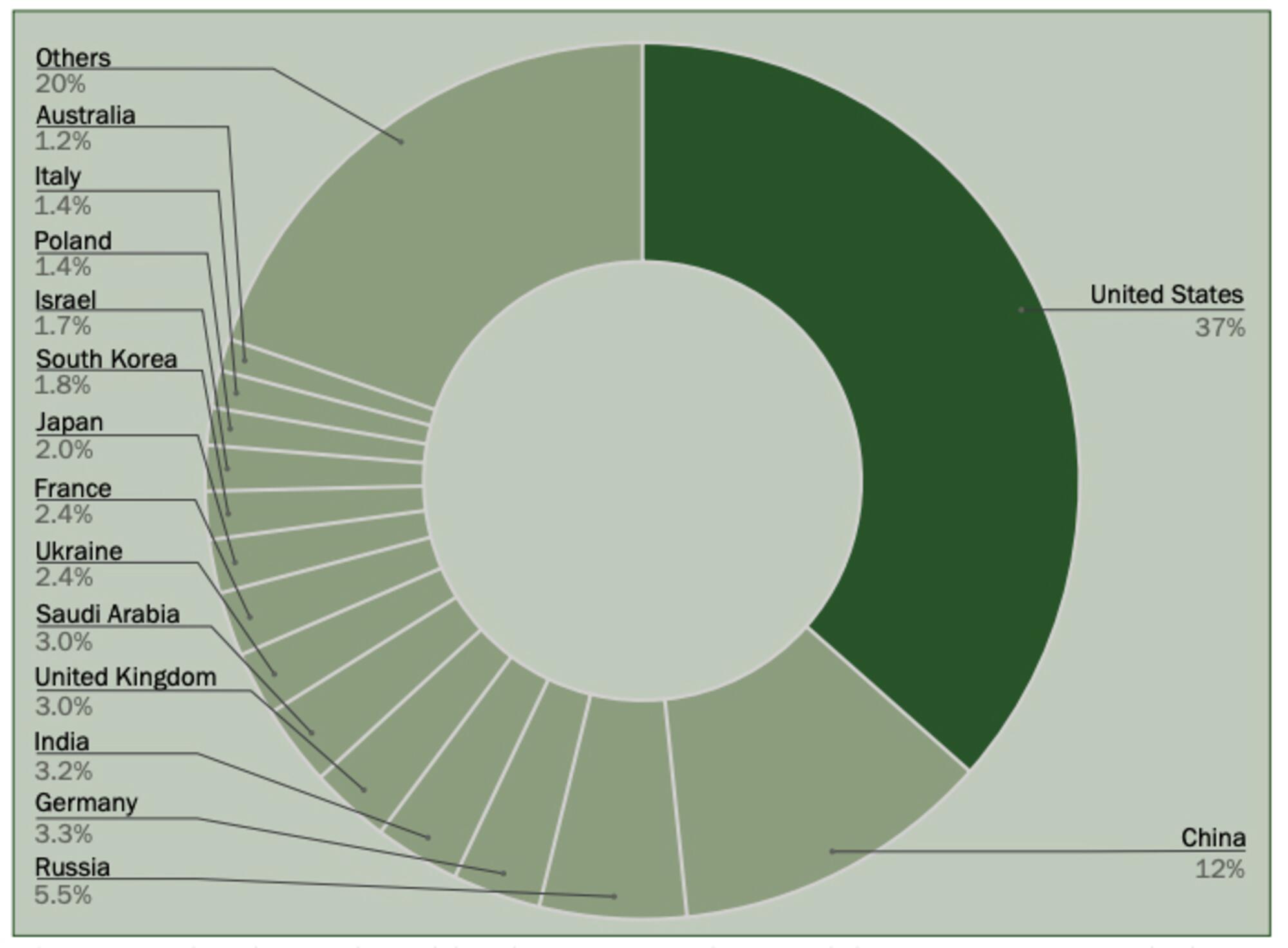 Gráficas gasto militar - 2