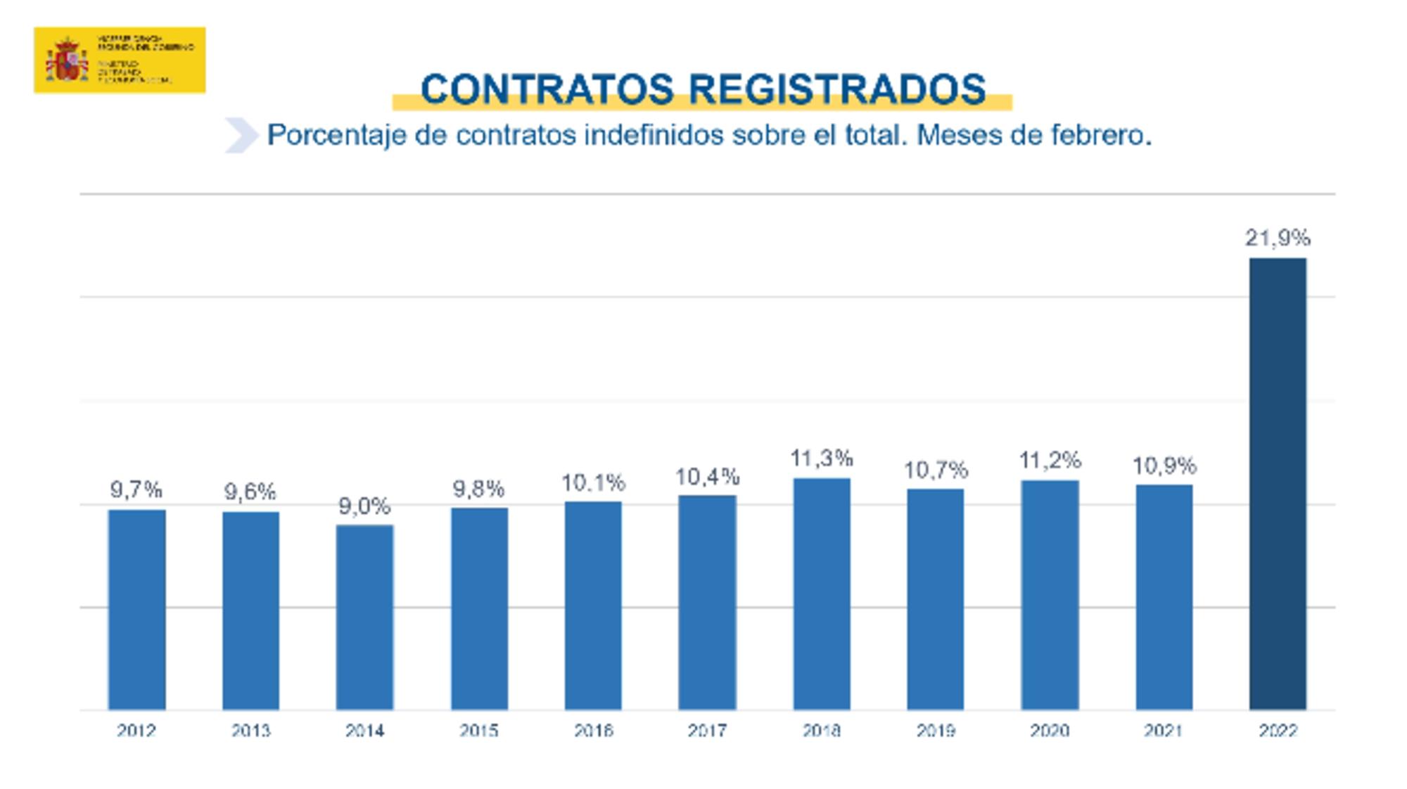 Contratos indefinidos febrero 2022