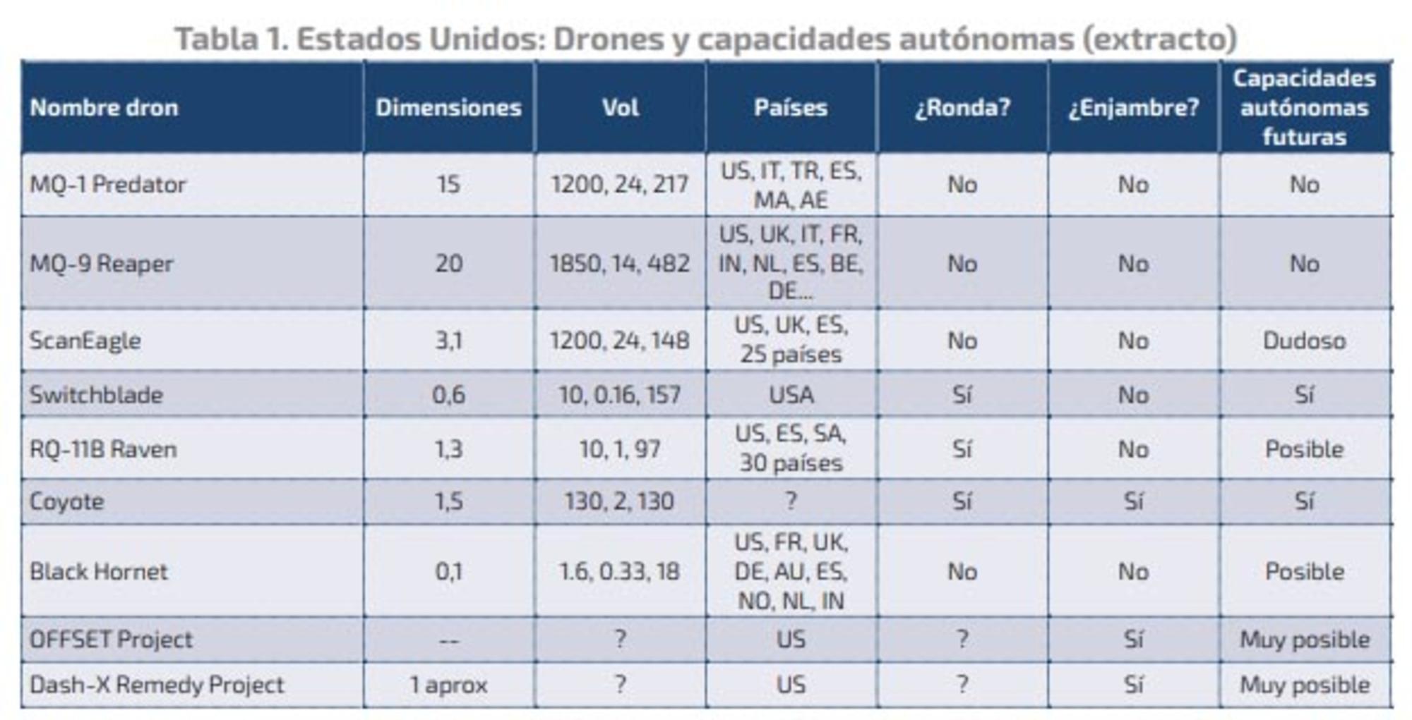 Armas autónomas Estados Unidos