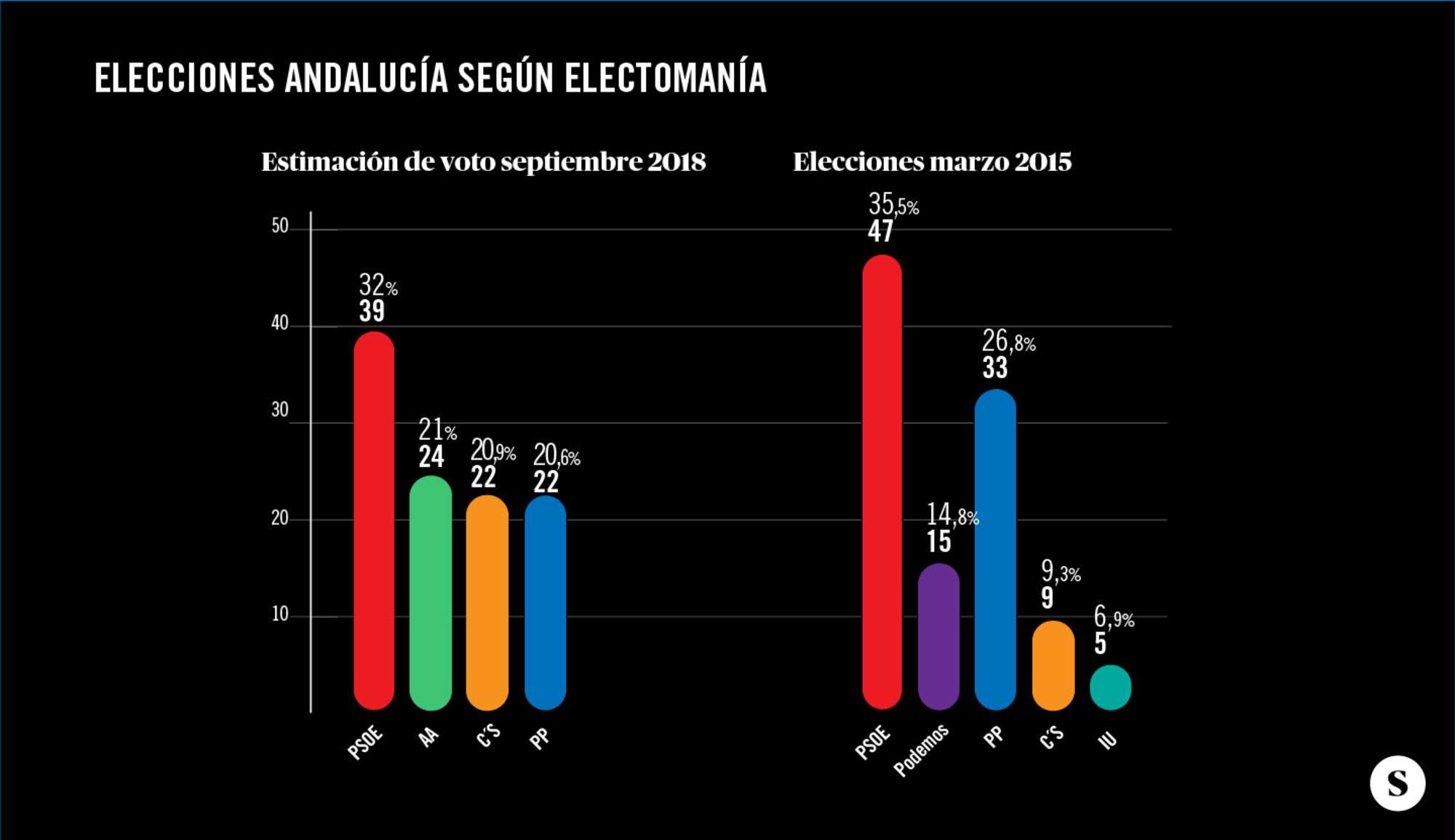 Gráfico 3 Elecciones Andalucía