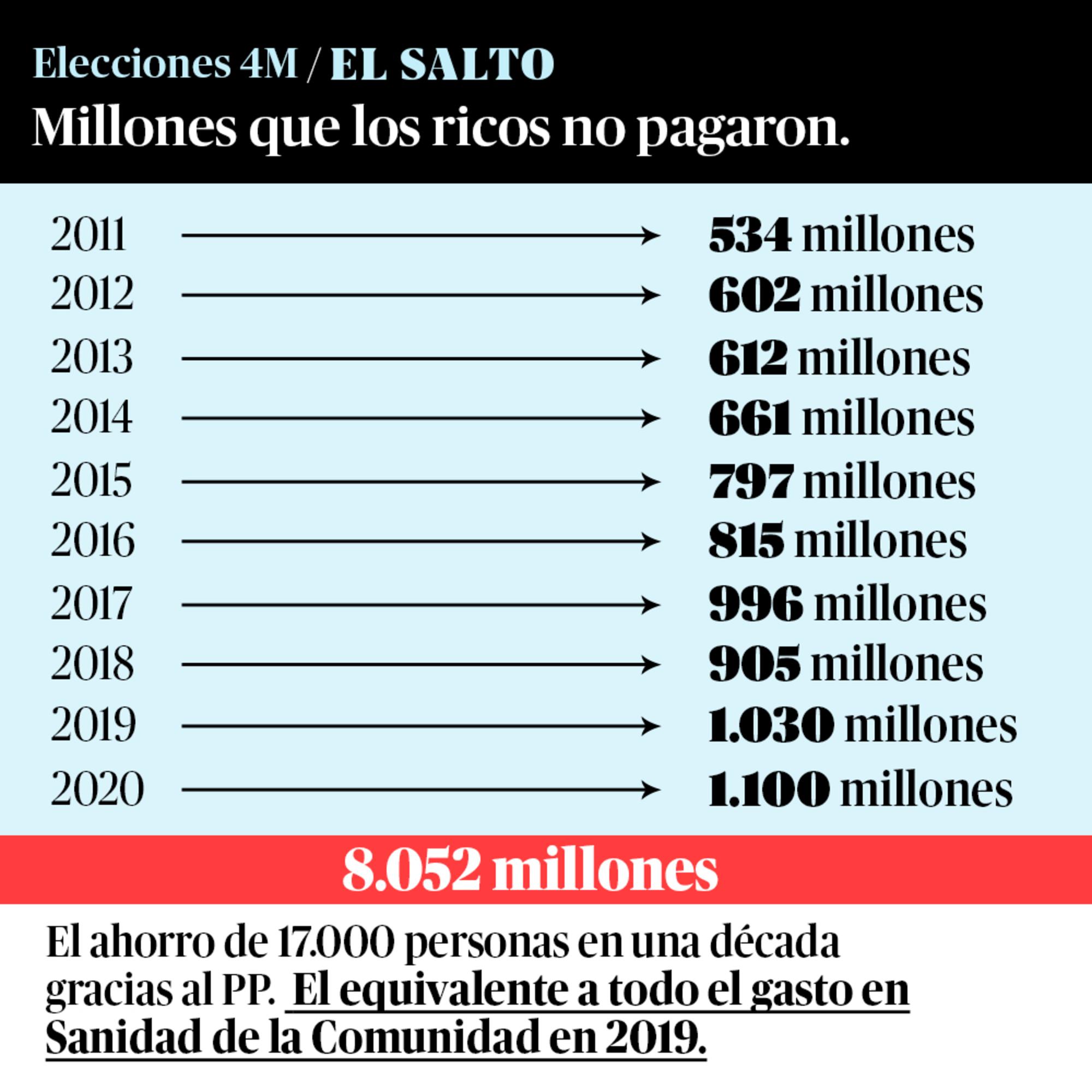 Patrimonio Madrid impuestos