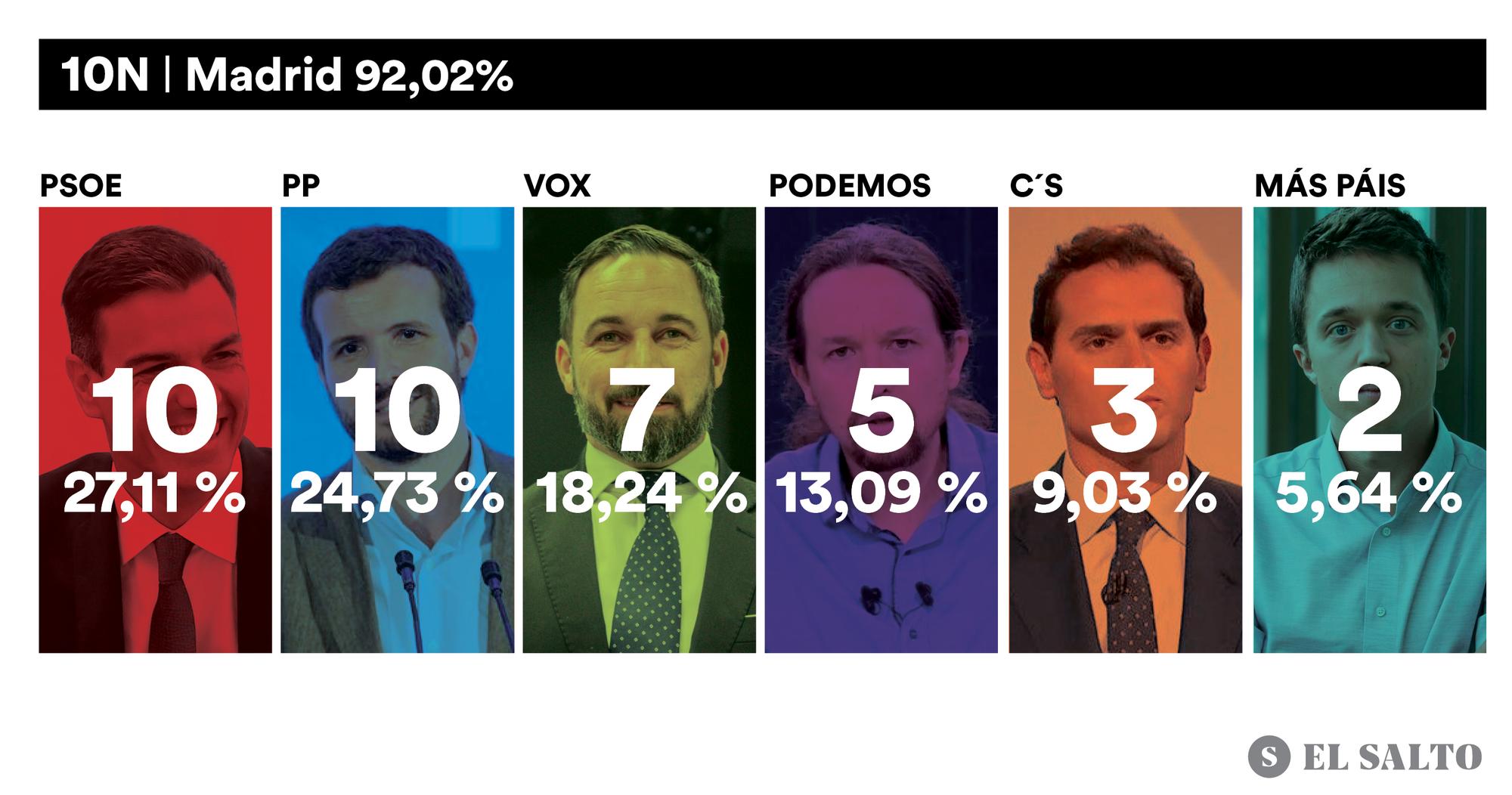 Madrid Escrutado 92%