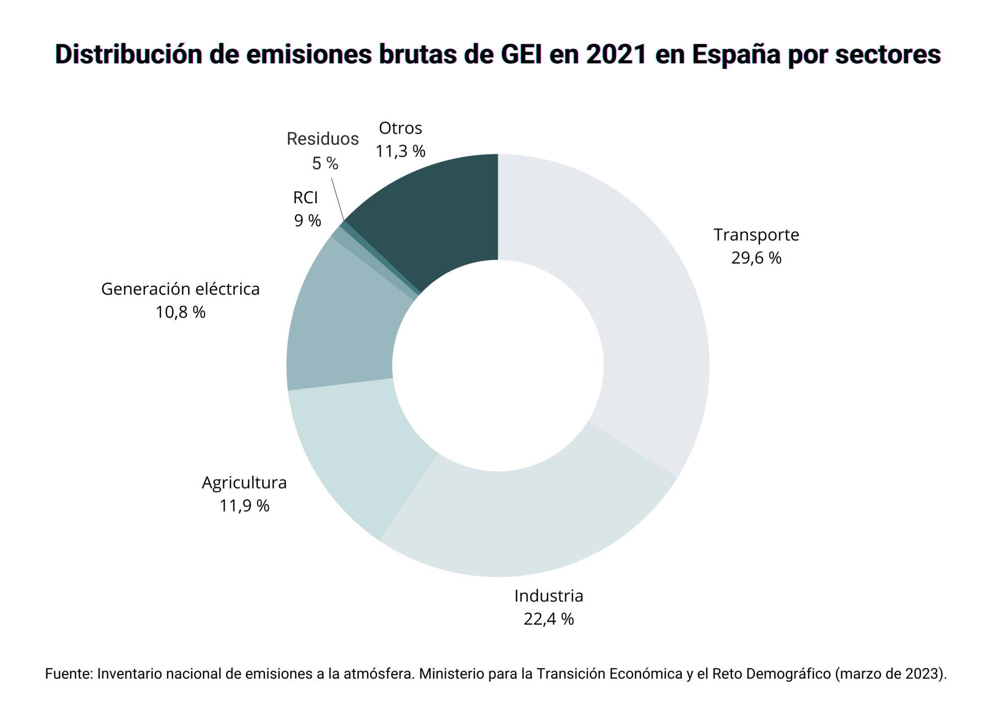 Industria blanco GEI