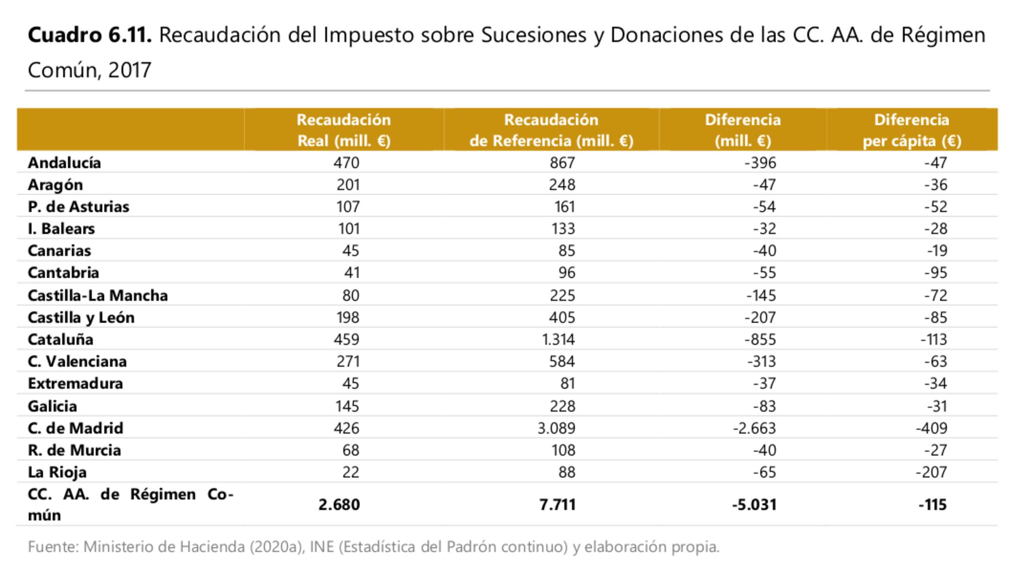 Impuesto Sucesiones Donaciones Madrid