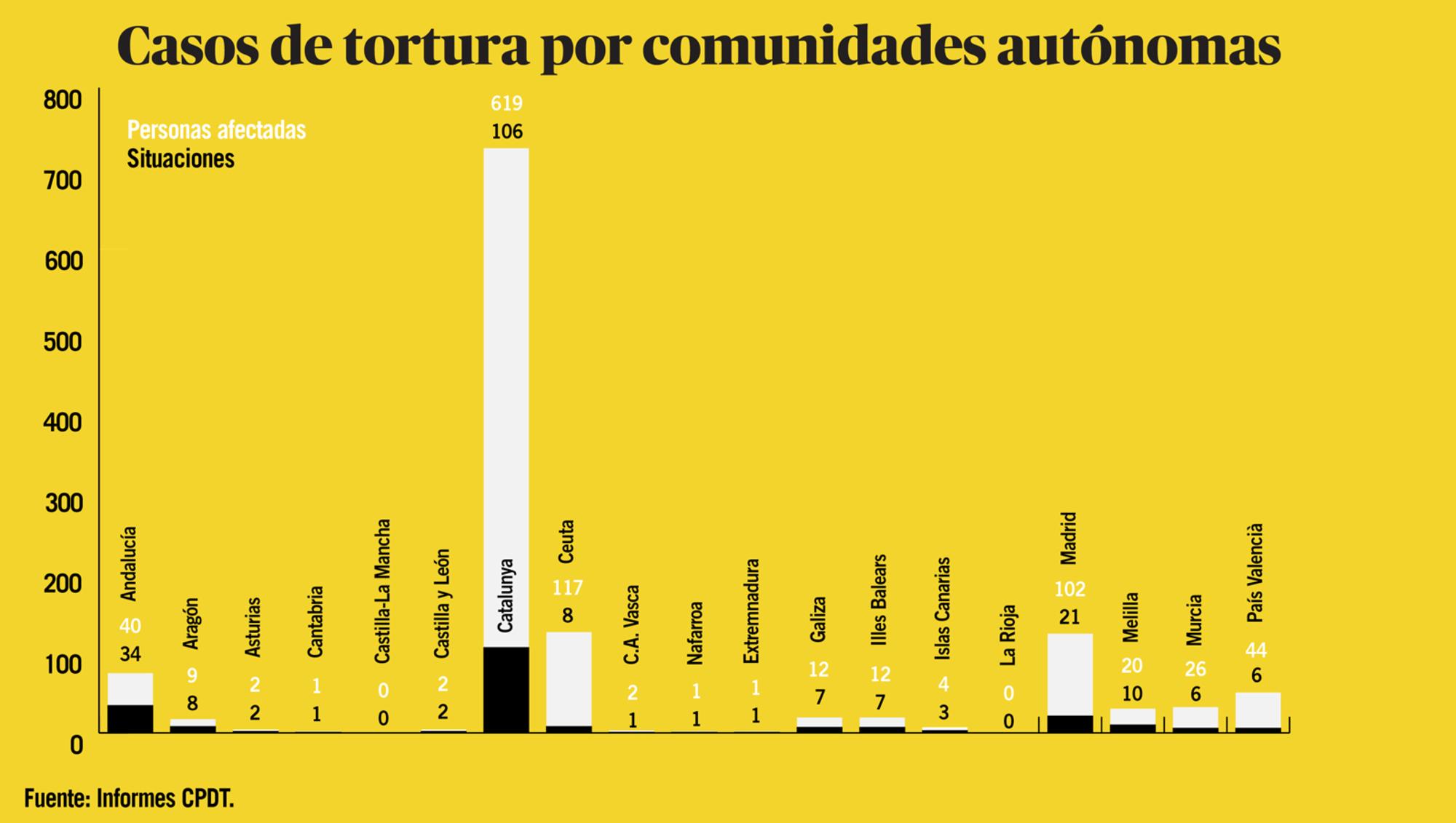 Tortura 2017 territorios