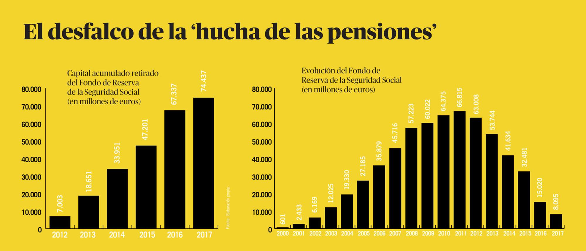 Desfalco hucha de las pensiones