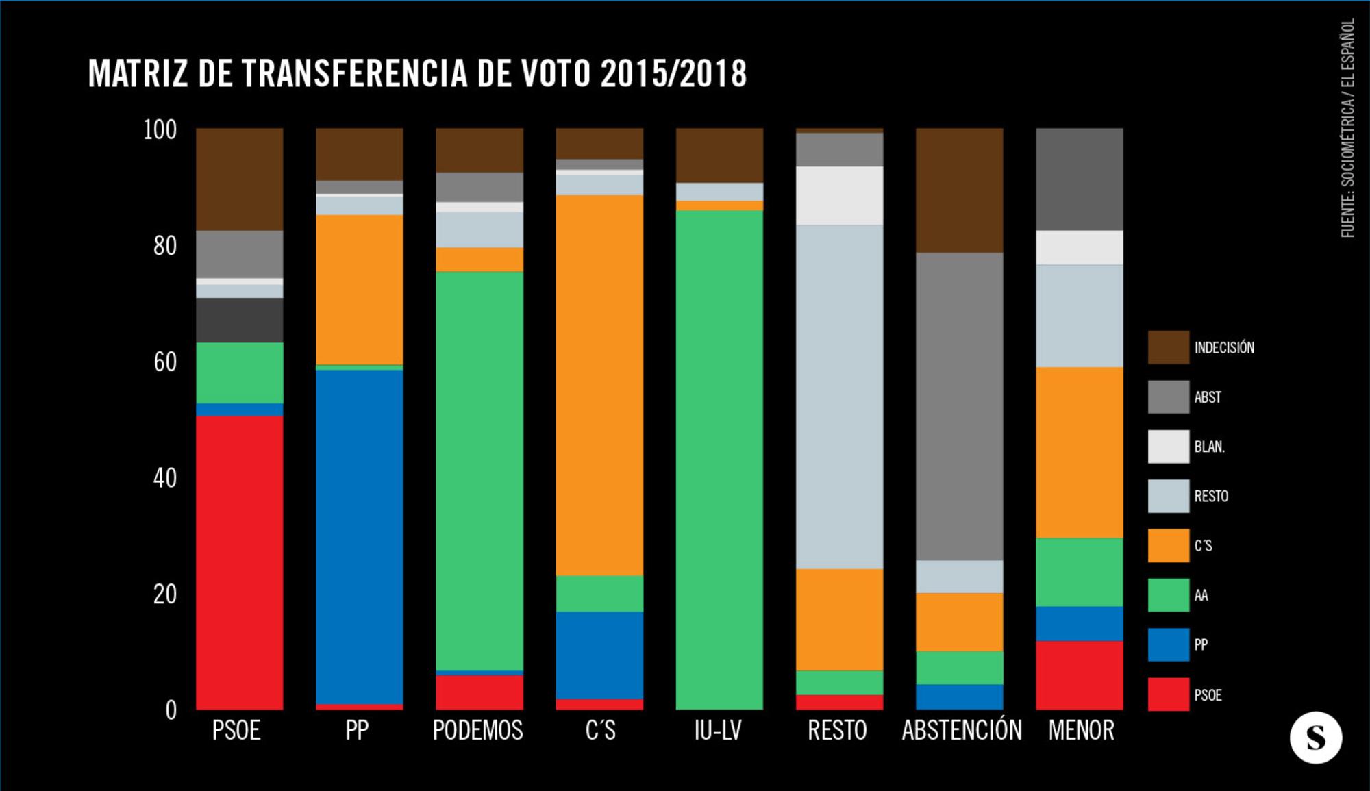 Gráfico 2 Elecciones Andalucía