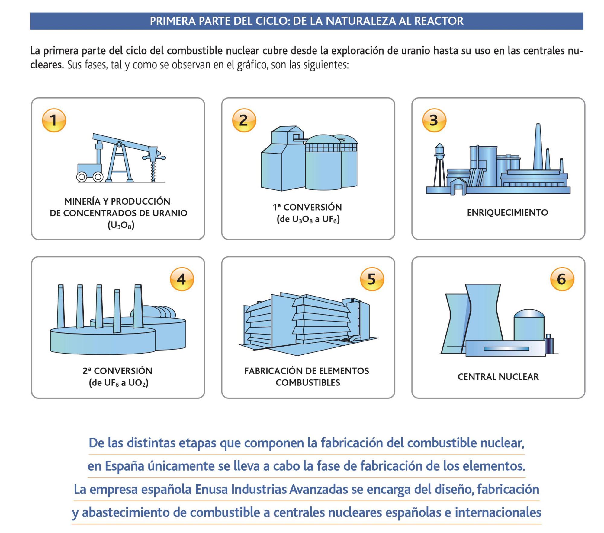 Proceso energía nuclear I