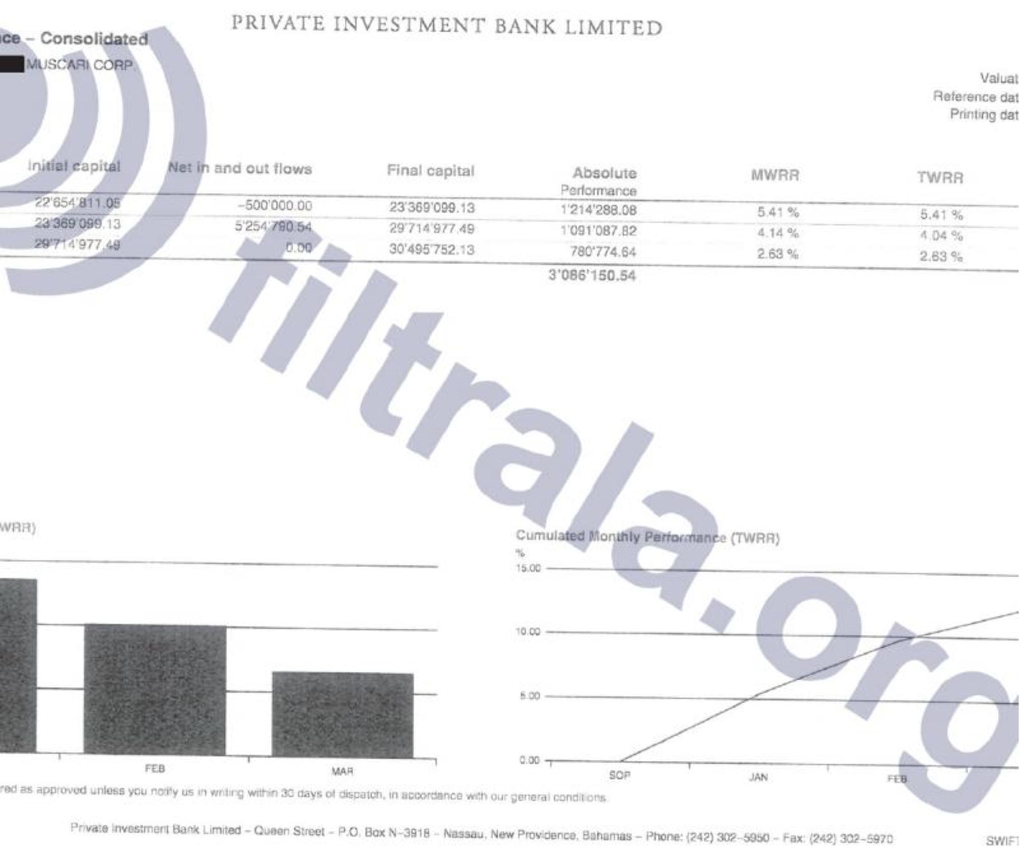 Informe financiero de Muscari Corp. en Private Investment Bank Limited, en Bahamas.