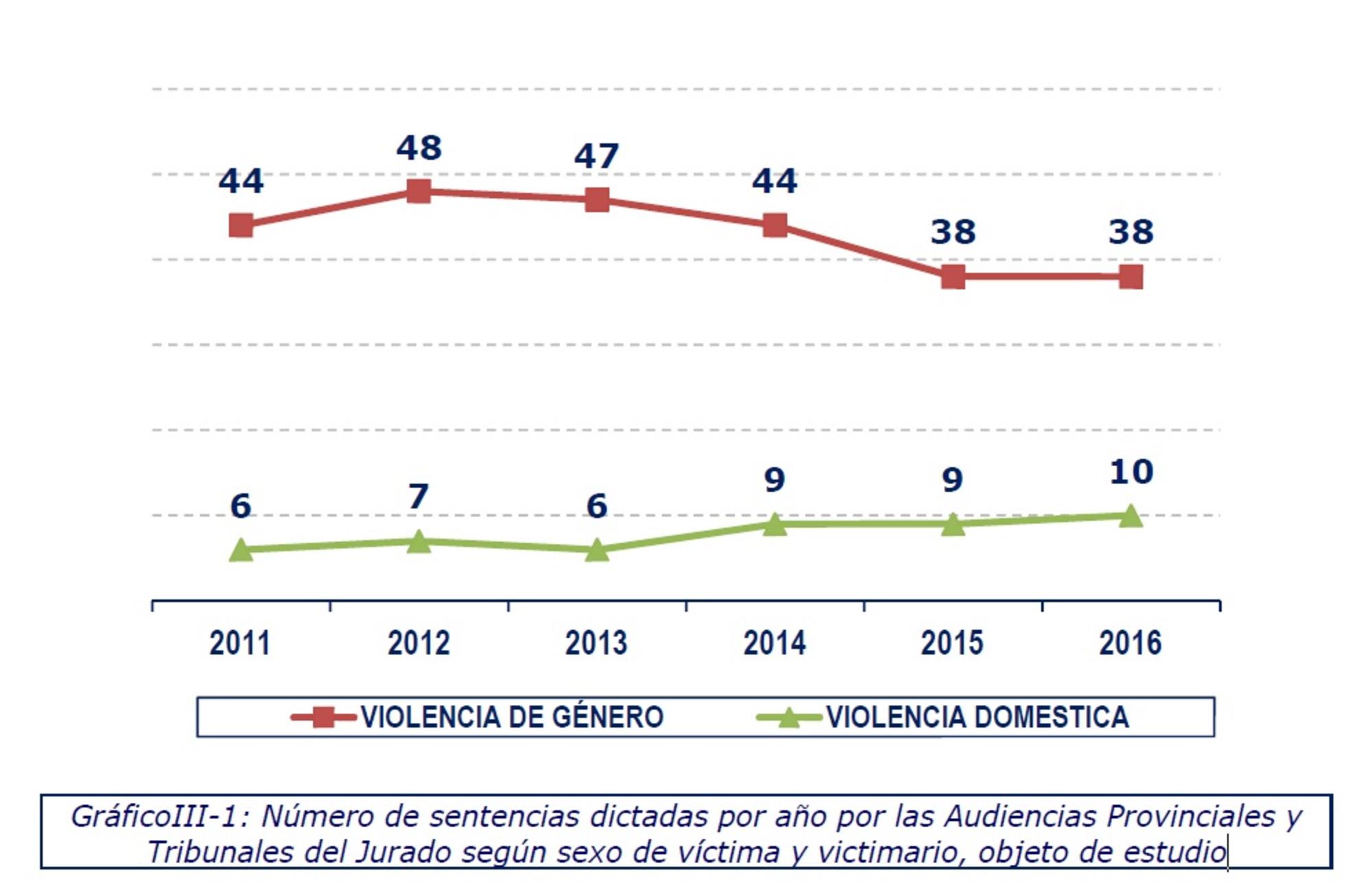 Gráfico CGPJ Sentencias