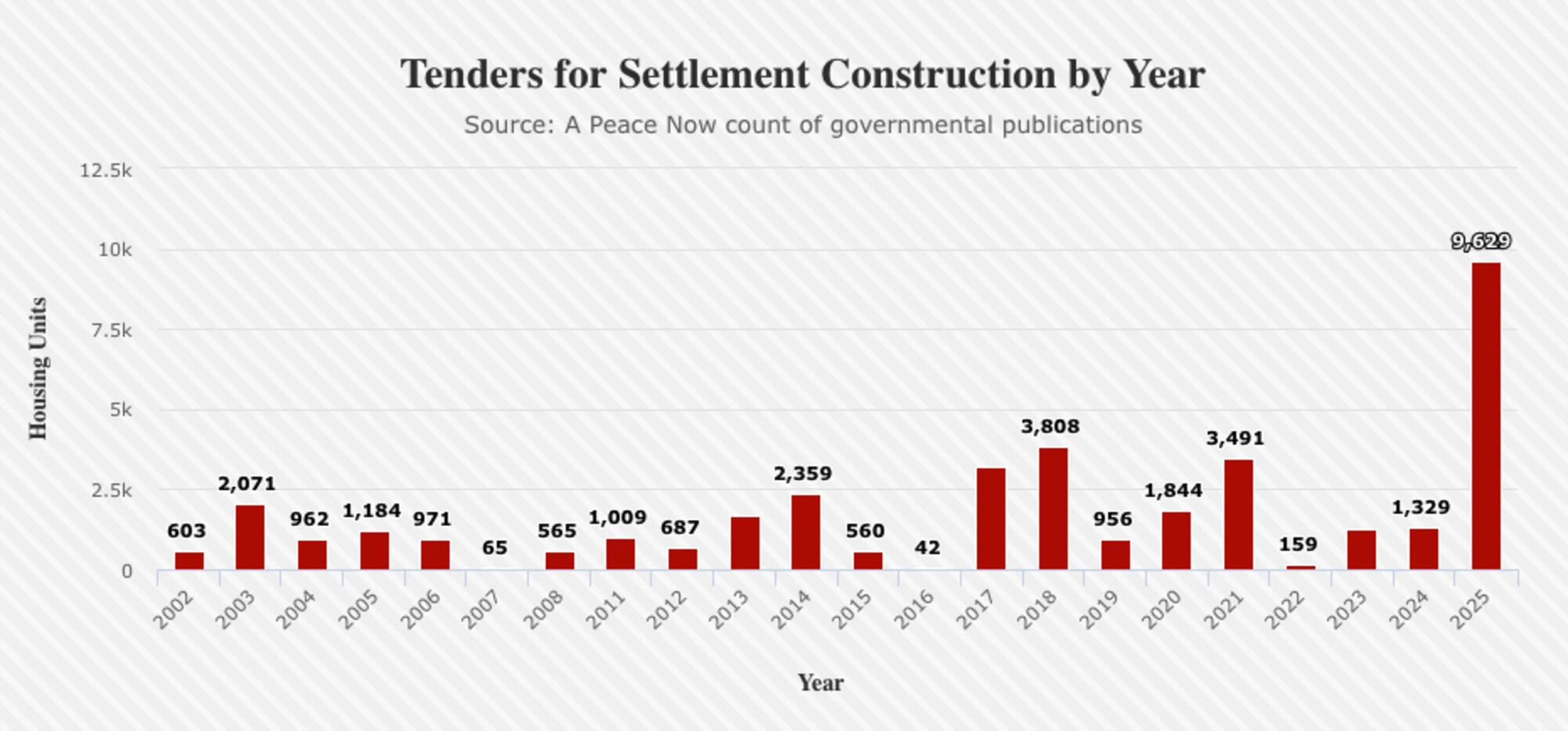 Gráfico Asentamientos