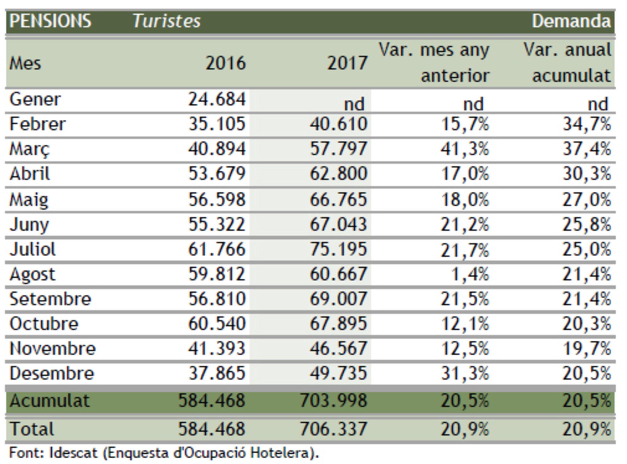 Turismo en Barcelona cuadro 3