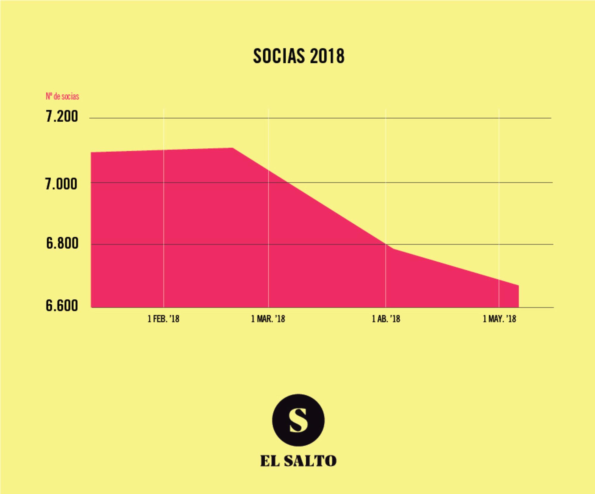 Bajas 2018 