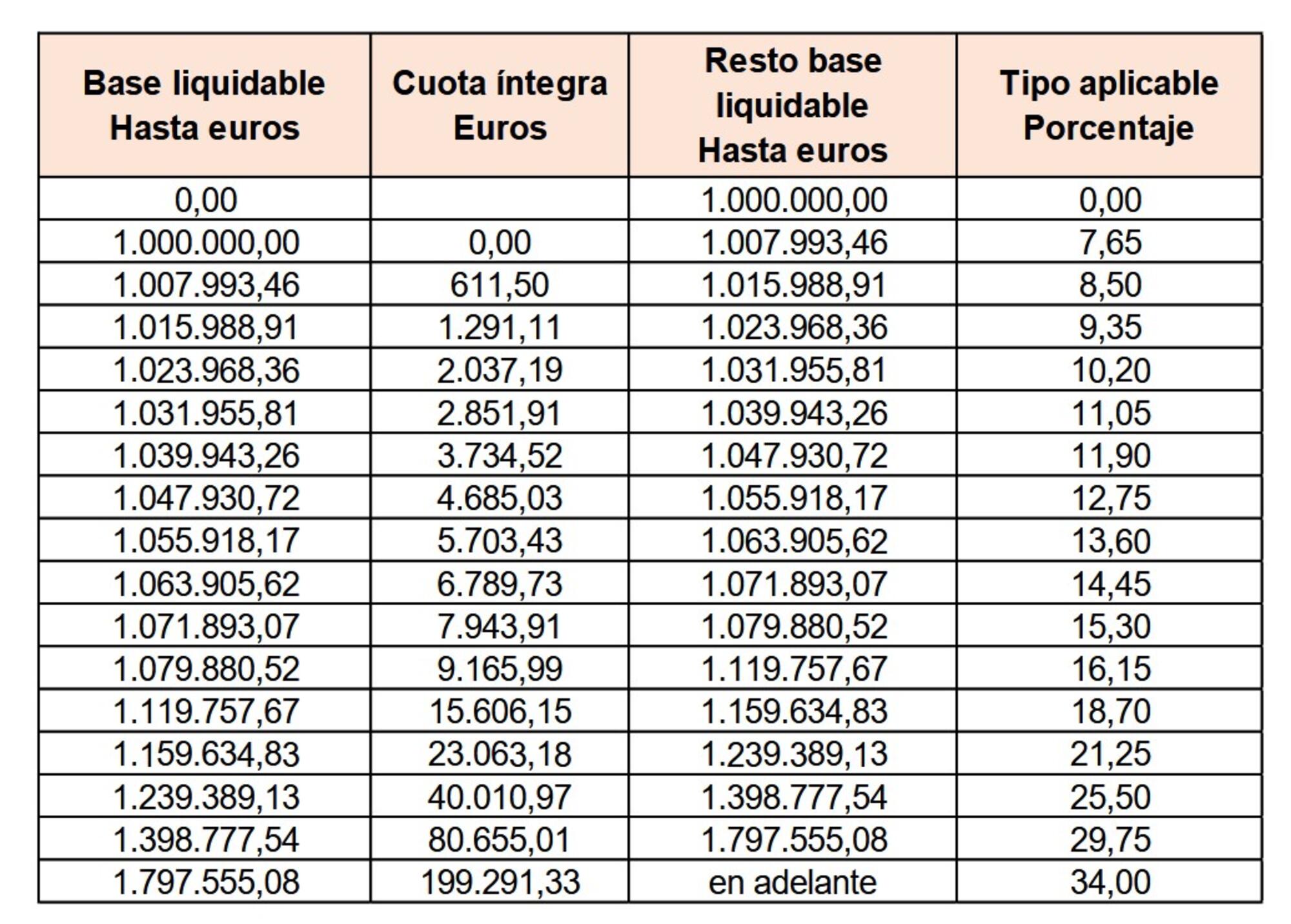 Tramos propuestos del nuevo Impuesto de las Grandes Herencias y Donaciones.