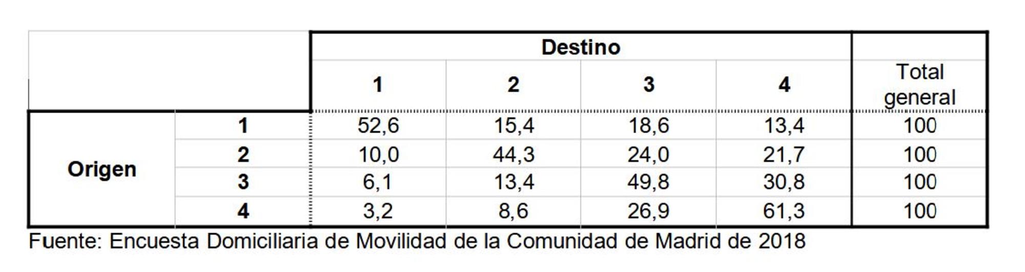 Movilidad Madrid