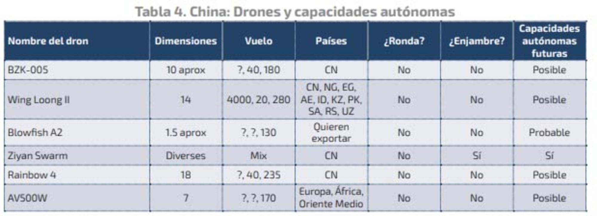 Armas autónomas de China