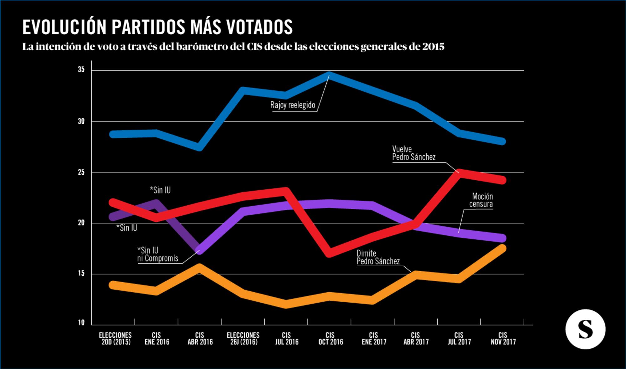 CIS octubre 2017