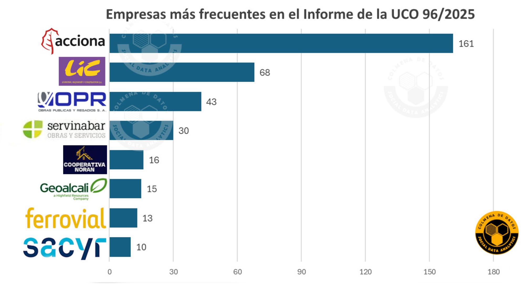 Empresas frecuentes informe UCO